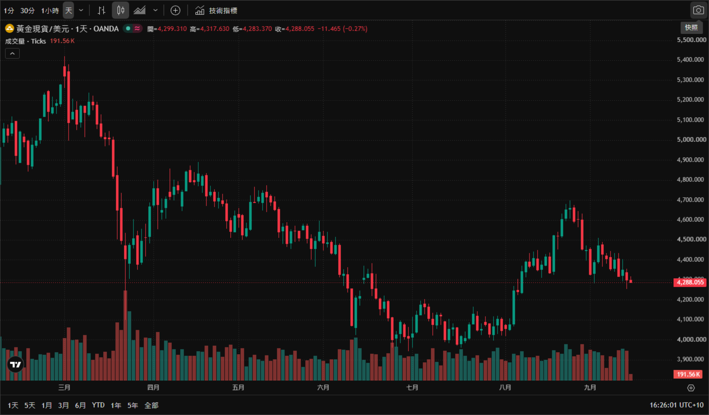 黃金現貨(XAUUSD)日線圖(TradingView 官方圖表截圖、OANDA 數據源,2026年3月至9月真實K線與成交量,繁體中文介面、雪梨時間 UTC+10)——金價3月一度衝上約5,400美元的年內高點,其後逐級回落至7月約3,950美元的低位,8月反彈至約4,700美元後再度轉弱並連續三週收黑;截至2026年9月15日16:26(AEST)報4,288.055美元,日內下跌11.465美元(-0.27%),當日開盤4,299.310、最高4,317.630、最低4,283.370。 黃金現貨(XAUUSD)日線圖(TradingView 官方圖表截圖、OANDA 數據源,2026年3月至9月真實K線與成交量,繁體中文介面、雪梨時間 UTC+10)——金價3月一度衝上約5,400美元的年內高點,其後逐級回落至7月約3,950美元的低位,8月反彈至約4,700美元後再度轉弱並連續三週收黑;截至2026年9月15日16:26(AEST)報4,288.055美元,日內下跌11.465美元(-0.27%),當日開盤4,299.310、最高4,317.630、最低4,283.370。