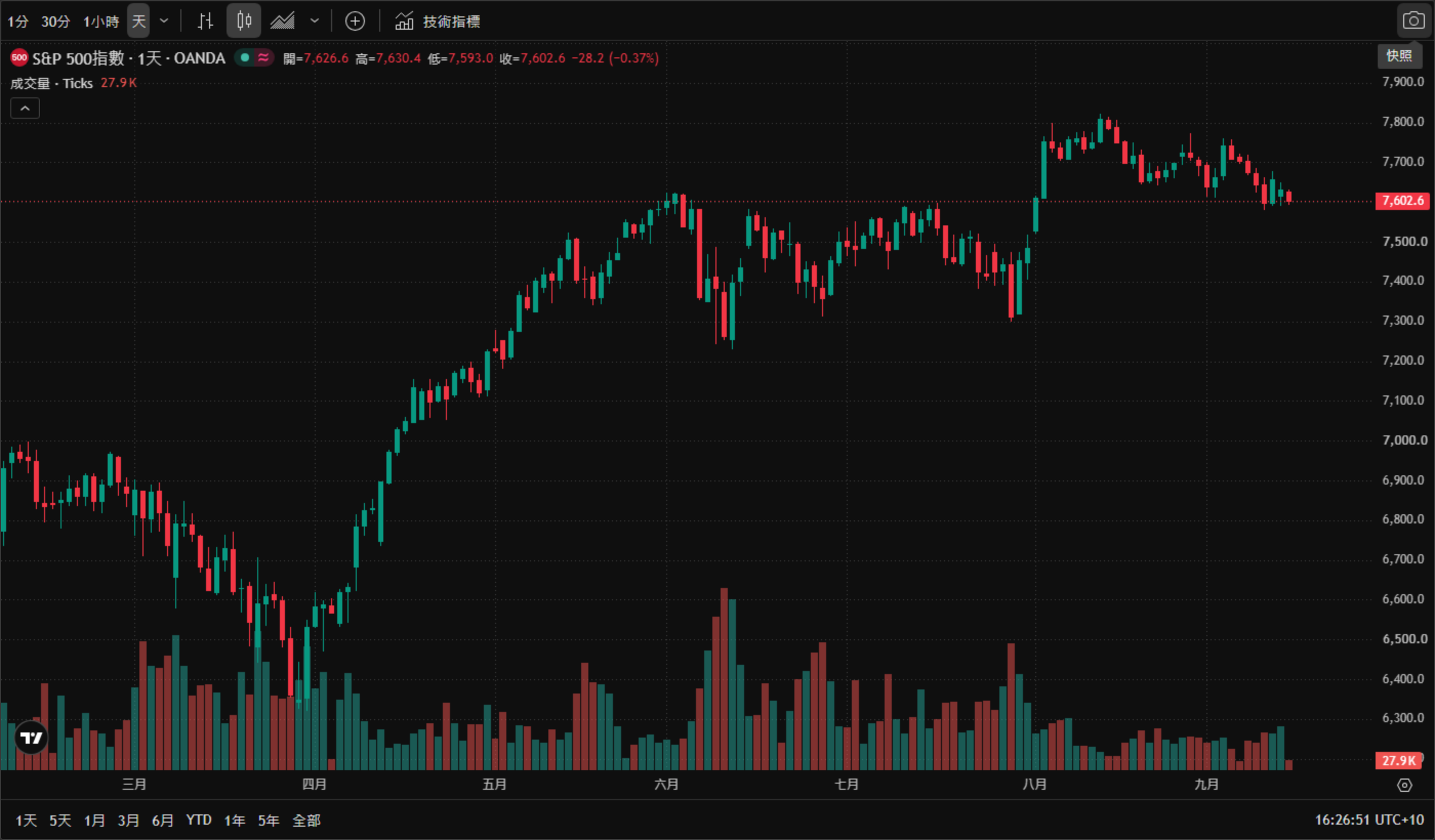 標普500指數(S&P 500)日線圖(TradingView 官方圖表截圖、OANDA 數據源,2026年3月至9月真實K線與成交量,繁體中文介面、雪梨時間 UTC+10)——標普500年初自約6,900回落至4月約6,450的低位,其後展開一段強勁升勢,6至7月在7,400 ~ 7,700區間高位震盪,8月刷新約7,830的年內高點後轉為回落;截至2026年9月15日16:26(AEST)報7,602.6,日內下跌28.2(-0.37%),當日開盤7,626.6、最高7,630.4、最低7,593.0。 標普500指數(S&P 500)日線圖(TradingView 官方圖表截圖、OANDA 數據源,2026年3月至9月真實K線與成交量,繁體中文介面、雪梨時間 UTC+10)——標普500年初自約6,900回落至4月約6,450的低位,其後展開一段強勁升勢,6至7月在7,400 ~ 7,700區間高位震盪,8月刷新約7,830的年內高點後轉為回落;截至2026年9月15日16:26(AEST)報7,602.6,日內下跌28.2(-0.37%),當日開盤7,626.6、最高7,630.4、最低7,593.0。
