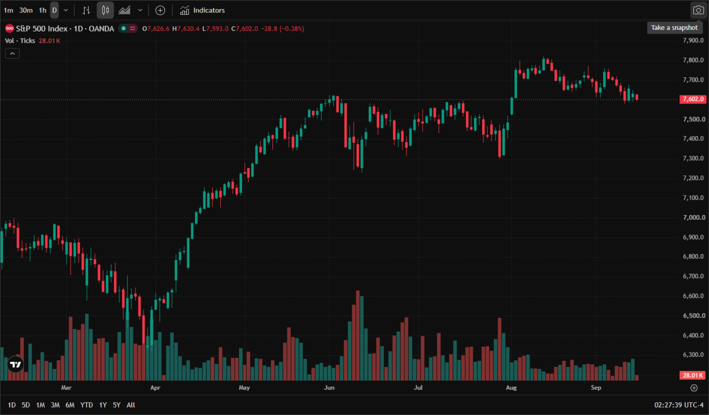S&P 500 index daily chart (TradingView official chart screenshot, OANDA data feed, March ~ September 2026 real candles and volume, English interface, New York time UTC-4) — the index bottomed near 6,450 in April, rallied through May and June, consolidated between roughly 7,400 and 7,700 across July, printed a high near 7,830 in August and has since drifted lower. As of 15 September 2026, 2:26 am ET, the index trades at 7,602.6, down 28.2 (-0.37%) on the day, with the session open at 7,626.6, high 7,630.4 and low 7,593.0. S&P 500 index daily chart (TradingView official chart screenshot, OANDA data feed, March ~ September 2026 real candles and volume, English interface, New York time UTC-4) — the index bottomed near 6,450 in April, rallied through May and June, consolidated between roughly 7,400 and 7,700 across July, printed a high near 7,830 in August and has since drifted lower. As of 15 September 2026, 2:26 am ET, the index trades at 7,602.6, down 28.2 (-0.37%) on the day, with the session open at 7,626.6, high 7,630.4 and low 7,593.0.