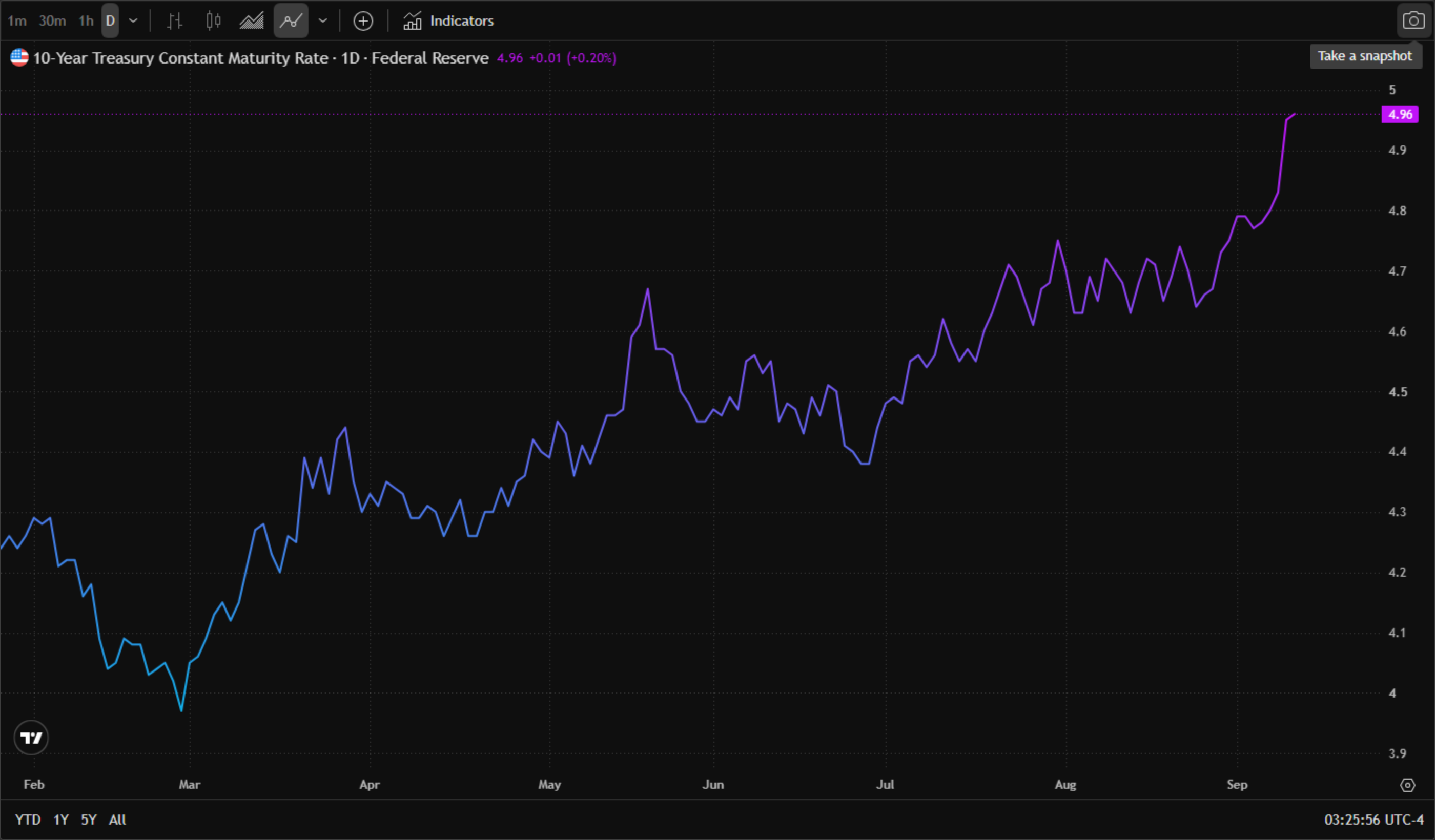 10-Year Treasury Constant Maturity Rate daily chart (TradingView official chart screenshot, Federal Reserve / FRED data series, February ~ September 2026, English interface, New York time UTC-4) — the yield bottomed near 4.05% in February, climbed to a local peak near 4.68% in early May, consolidated through June and July, then accelerated from a late-July trough near 4.28% to 4.96% today, up 0.01 (+0.20%) on the day. That full-year climb is the backdrop to Monday's brief break above 5%. 10-Year Treasury Constant Maturity Rate daily chart (TradingView official chart screenshot, Federal Reserve / FRED data series, February ~ September 2026, English interface, New York time UTC-4) — the yield bottomed near 4.05% in February, climbed to a local peak near 4.68% in early May, consolidated through June and July, then accelerated from a late-July trough near 4.28% to 4.96% today, up 0.01 (+0.20%) on the day. That full-year climb is the backdrop to Monday's brief break above 5%.