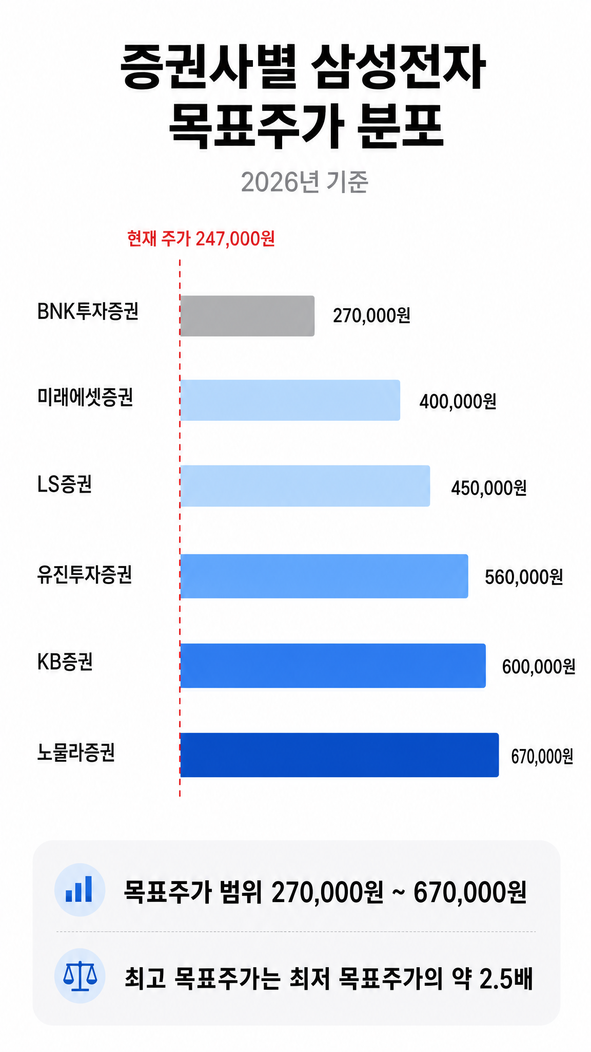 증권사별 삼성전자 목표주가 분포와 현재 주가 위치를 나타낸 정보 그래픽