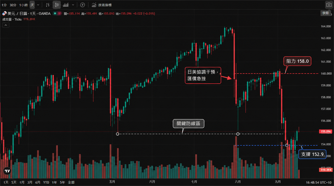 美元/日圓(USD/JPY)日線圖(TradingView 官方圖表截圖、OANDA 數據源,2026年3月至9月真實K線與成交量,繁體中文介面、雪梨時間 UTC+10)——美元/日圓3月在158附近震盪,5至7月沿升勢一路走高至164的年内高點,7月底日美協調干預後急挫至157附近,8月底反彈逼近160,9月初再度走弱並於9月8日觸及152.89的2月以來最強水平,其後在153.5至155.5區間整理;截至2026年9月16日16:48(悉尼時間)報155.096,日內下跌0.022(-0.01%),當日開盤155.114、最高155.491、最低155.010。圖中標註:支撐 152.9(藍色虛線)、阻力 158.0(紅色虛線)與「關鍵防線區」參考線,並以箭頭標出 7 月底日美協調干預後匯價急挫。 美元/日圓(USD/JPY)日線圖(TradingView 官方圖表截圖、OANDA 數據源,2026年3月至9月真實K線與成交量,繁體中文介面、雪梨時間 UTC+10)——美元/日圓3月在158附近震盪,5至7月沿升勢一路走高至164的年内高點,7月底日美協調干預後急挫至157附近,8月底反彈逼近160,9月初再度走弱並於9月8日觸及152.89的2月以來最強水平,其後在153.5至155.5區間整理;截至2026年9月16日16:48(悉尼時間)報155.096,日內下跌0.022(-0.01%),當日開盤155.114、最高155.491、最低155.010。圖中標註:支撐 152.9(藍色虛線)、阻力 158.0(紅色虛線)與「關鍵防線區」參考線,並以箭頭標出 7 月底日美協調干預後匯價急挫。
