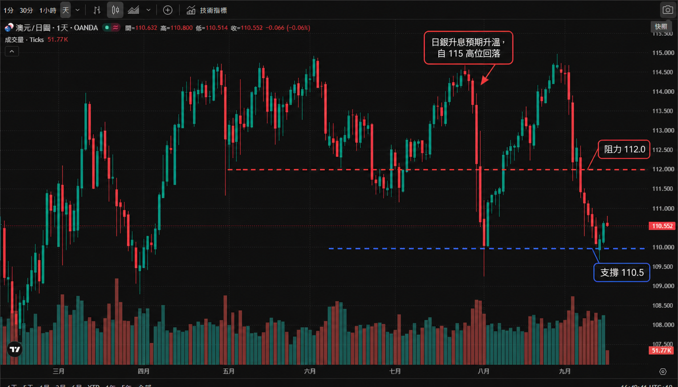 澳元/日圓(AUD/JPY)日線圖(TradingView 官方圖表截圖、OANDA 數據源,2026年3月至9月真實K線與成交量,繁體中文介面、雪梨時間 UTC+10)——澳元/日圓3月至4月在108至113區間震盪,5至6月走高至114.5附近,7至8月在110至115大區間反覆(8月一度下探109.7),9月初觸及115附近後持續回落;截至2026年9月16日16:49(悉尼時間)報110.552,日內下跌0.066(-0.06%),當日開盤110.632、最高110.800、最低110.514。圖中標註:支撐 110.5(藍色虛線)、阻力 112.0(紅色虛線),並以箭頭標出 9 月初自 115 高位回落。 澳元/日圓(AUD/JPY)日線圖(TradingView 官方圖表截圖、OANDA 數據源,2026年3月至9月真實K線與成交量,繁體中文介面、雪梨時間 UTC+10)——澳元/日圓3月至4月在108至113區間震盪,5至6月走高至114.5附近,7至8月在110至115大區間反覆(8月一度下探109.7),9月初觸及115附近後持續回落;截至2026年9月16日16:49(悉尼時間)報110.552,日內下跌0.066(-0.06%),當日開盤110.632、最高110.800、最低110.514。圖中標註:支撐 110.5(藍色虛線)、阻力 112.0(紅色虛線),並以箭頭標出 9 月初自 115 高位回落。