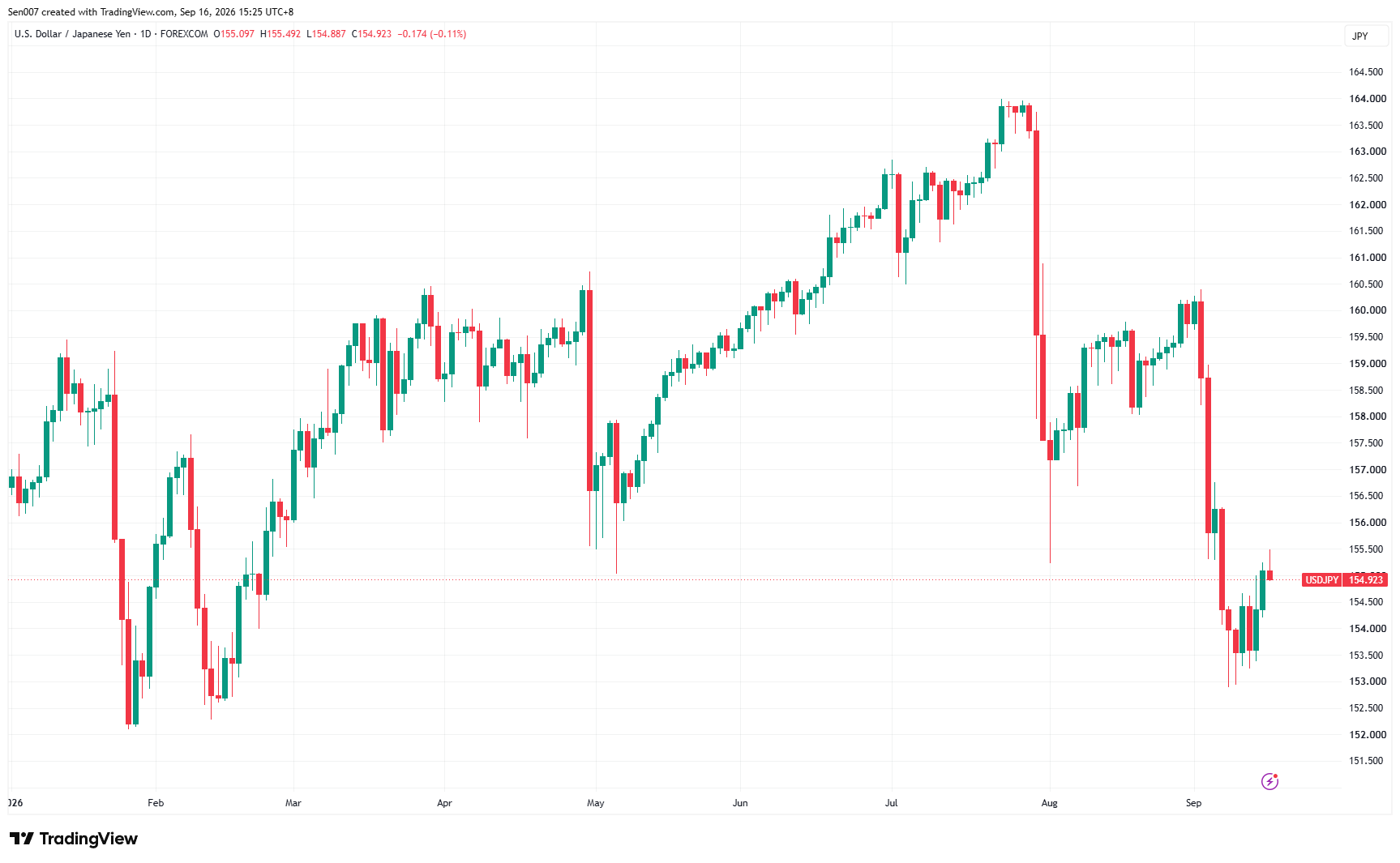 2026年美元/日元（USD/JPY）走势