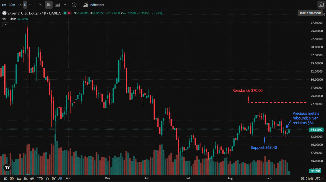 Silver / U.S. Dollar daily chart (official TradingView chart screenshot, OANDA data feed, real daily candles from February to September 2026) — silver peaked near $97 in March, corrected to around $55 in June and recovered to the $70 area in August before pulling back to the mid-$60s; as of 16 September 2026, 2:51 am ET, the session opened at $63.69, reached a high of $64.86 and a low of $63.43, last at $64.64, up $0.95 (+1.49%) on the session. The annotated version adds "Support $63.40" and "Resistance $70.00" dashed lines and an arrow marking the metals rebound. Silver / U.S. Dollar daily chart (official TradingView chart screenshot, OANDA data feed, real daily candles from February to September 2026) — silver peaked near $97 in March, corrected to around $55 in June and recovered to the $70 area in August before pulling back to the mid-$60s; as of 16 September 2026, 2:51 am ET, the session opened at $63.69, reached a high of $64.86 and a low of $63.43, last at $64.64, up $0.95 (+1.49%) on the session. The annotated version adds "Support $63.40" and "Resistance $70.00" dashed lines and an arrow marking the metals rebound.