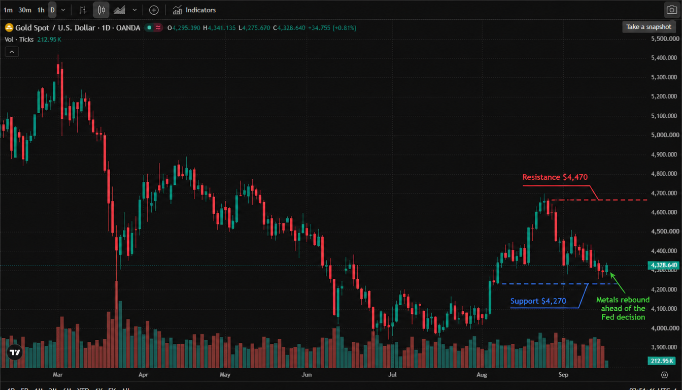 Gold Spot / U.S. Dollar daily chart (official TradingView chart screenshot, OANDA data feed, real daily candles from March to September 2026) — gold peaked near $5,400 in March, corrected through the second quarter and recovered to around $4,700 in August before turning lower in September; as of 16 September 2026, 2:51 am ET, the session opened at $4,295.39, reached a high of $4,341.14 and a low of $4,275.67, last at $4,328.64, up $34.76 (+0.81%) on the session. The annotated version adds "Support $4,270" and "Resistance $4,470" dashed lines and an arrow marking the rebound ahead of the Fed decision. Gold Spot / U.S. Dollar daily chart (official TradingView chart screenshot, OANDA data feed, real daily candles from March to September 2026) — gold peaked near $5,400 in March, corrected through the second quarter and recovered to around $4,700 in August before turning lower in September; as of 16 September 2026, 2:51 am ET, the session opened at $4,295.39, reached a high of $4,341.14 and a low of $4,275.67, last at $4,328.64, up $34.76 (+0.81%) on the session. The annotated version adds "Support $4,270" and "Resistance $4,470" dashed lines and an arrow marking the rebound ahead of the Fed decision.
