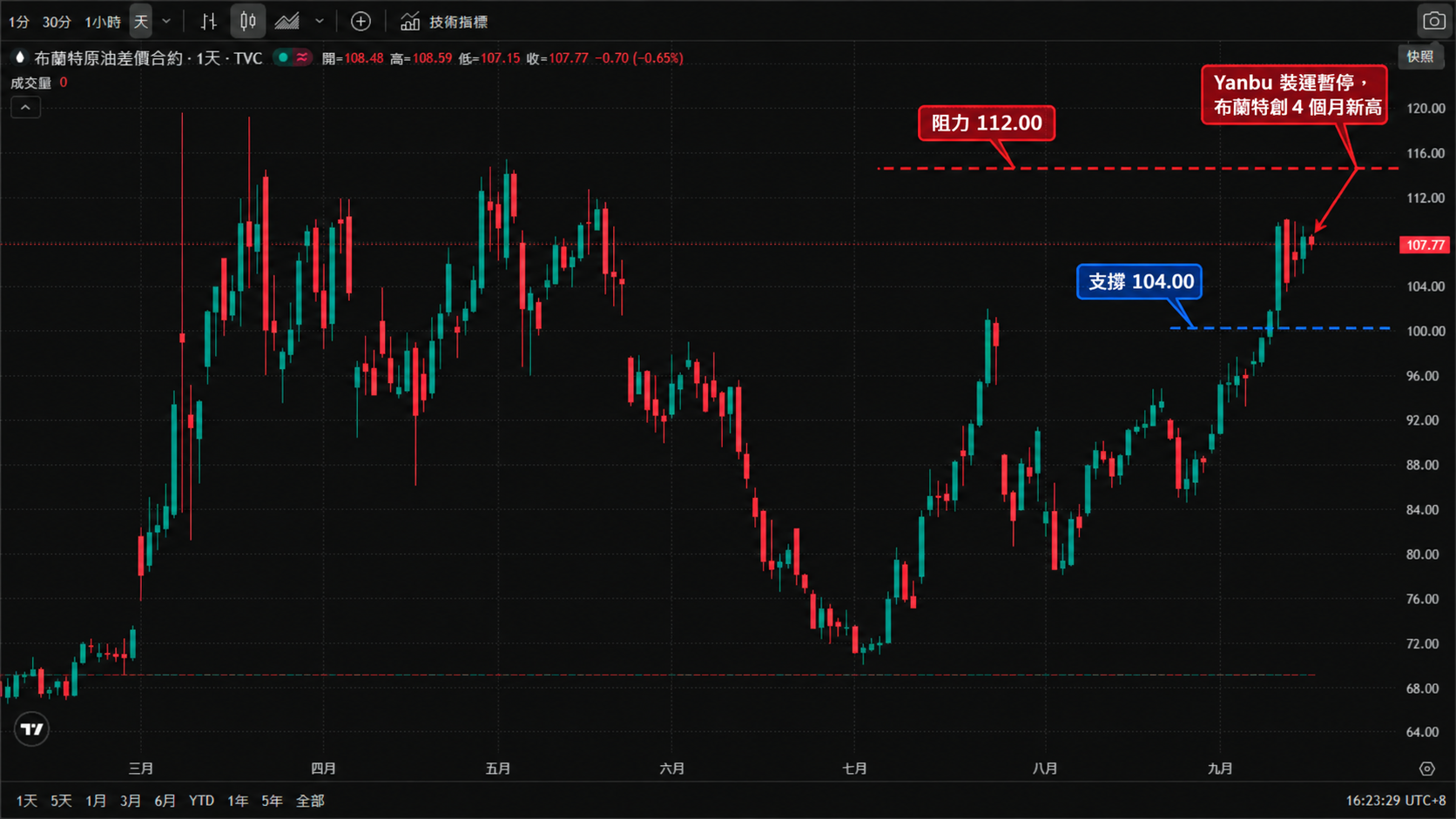 布蘭特原油差價合約（Brent）日線圖（TradingView 官方圖表截圖、TVC 數據源，2026年2月至9月真實K線，繁體中文介面、台北時間 UTC+8）——布蘭特3月一度衝上約120美元，4至5月在96至113美元區間反覆，6至7月一路下探至約68美元的低位，8月起重返升勢並收復100美元關口；截至2026年9月16日16:23（台北時間）報107.77美元，日內下跌0.70（-0.65%），當日開盤108.48、最高108.59、最低107.15。圖中標註：支撐 104.00（藍色虛線）、阻力 112.00（紅色虛線），並以箭頭標出「Yanbu 裝運暫停，布蘭特創 4 個月新高」事件。