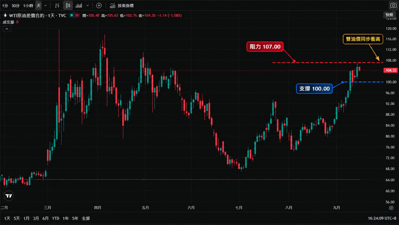 WTI原油差價合約日線圖（TradingView 官方圖表截圖、TVC 數據源，2026年2月至9月真實K線，繁體中文介面、台北時間 UTC+8）——WTI走勢與布蘭特同步，6至7月自約65美元低位反彈，8至9月持續走高；截至2026年9月16日16:24（台北時間）報104.35美元，日內下跌1.14（-1.08%），當日開盤105.48、最高105.63、最低103.76。圖中標註：支撐 100.00（藍色虛線）、阻力 107.00（紅色虛線），並以箭頭標出「雙油價同步衝高」。