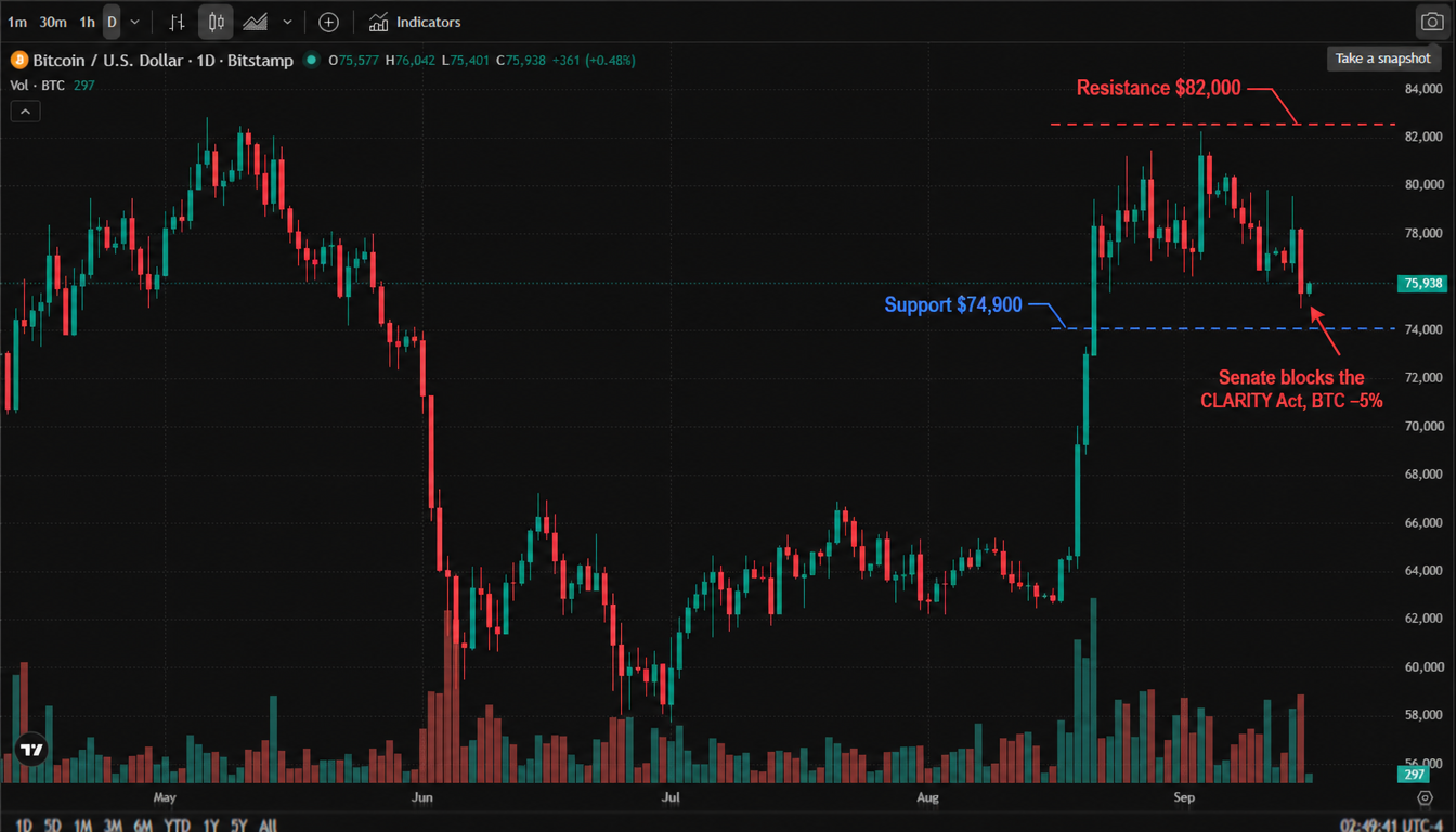 Bitcoin / U.S. Dollar daily chart (official TradingView chart screenshot, Bitstamp data feed, real daily candles from May to September 2026) — Bitcoin recovered from a June low near $58,000 to above $80,000 in late August before turning lower in September as rate expectations rose; as of 16 September 2026, 2:49 am ET, the session opened at $75,577, reached a high of $76,042 and a low of $75,401, last at $75,938, up $361 (+0.48%) on the session. The annotated version adds "Support $74,900" and "Resistance $82,000" dashed lines and an arrow marking the Senate vote that sent BTC 5% lower. Bitcoin / U.S. Dollar daily chart (official TradingView chart screenshot, Bitstamp data feed, real daily candles from May to September 2026) — Bitcoin recovered from a June low near $58,000 to above $80,000 in late August before turning lower in September as rate expectations rose; as of 16 September 2026, 2:49 am ET, the session opened at $75,577, reached a high of $76,042 and a low of $75,401, last at $75,938, up $361 (+0.48%) on the session. The annotated version adds "Support $74,900" and "Resistance $82,000" dashed lines and an arrow marking the Senate vote that sent BTC 5% lower.