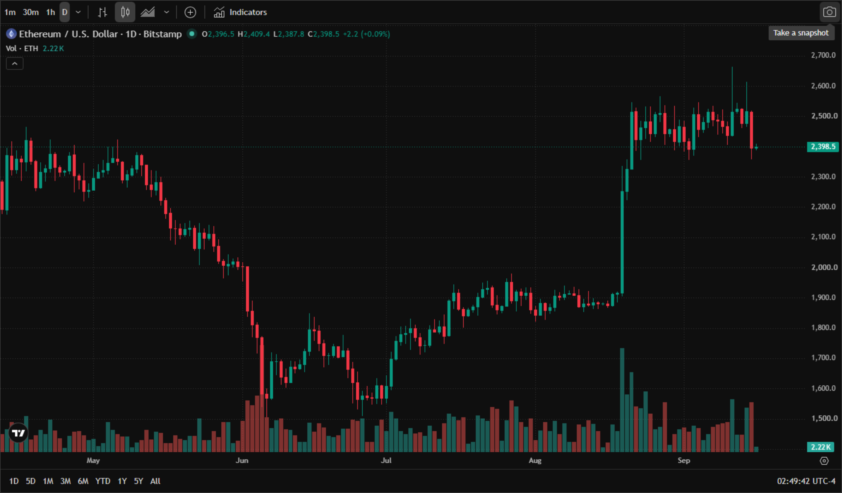 Ethereum / U.S. Dollar daily chart (official TradingView chart screenshot, Bitstamp data feed, real daily candles from May to September 2026) — Ethereum bottomed near $1,600 in June before recovering to the $2,500 area in late August; as of 16 September 2026, 2:49 am ET, the session opened at $2,396.5, reached a high of $2,409.4 and a low of $2,387.8, last at $2,398.5 (+0.09%). Ethereum / U.S. Dollar daily chart (official TradingView chart screenshot, Bitstamp data feed, real daily candles from May to September 2026) — Ethereum bottomed near $1,600 in June before recovering to the $2,500 area in late August; as of 16 September 2026, 2:49 am ET, the session opened at $2,396.5, reached a high of $2,409.4 and a low of $2,387.8, last at $2,398.5 (+0.09%).