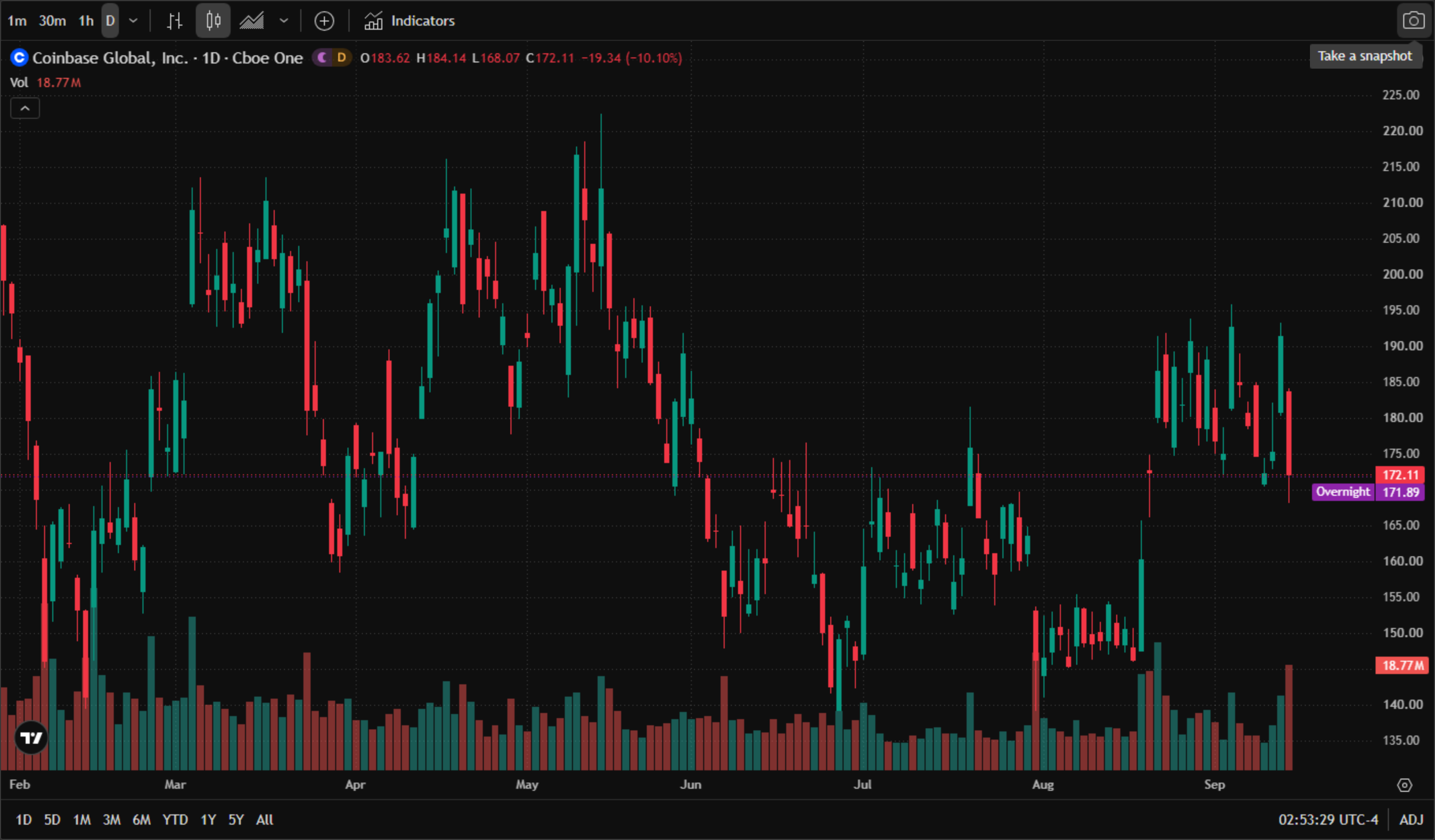 Coinbase Global Inc. (COIN) daily chart (official TradingView chart screenshot, Cboe One data feed, real daily candles from February to September 2026) — Coinbase shares as of 16 September 2026, 2:53 am ET: open $183.62, high $184.14, low $168.07, last at $172.11, down $19.34 (−10.10%) on the session. Coinbase Global Inc. (COIN) daily chart (official TradingView chart screenshot, Cboe One data feed, real daily candles from February to September 2026) — Coinbase shares as of 16 September 2026, 2:53 am ET: open $183.62, high $184.14, low $168.07, last at $172.11, down $19.34 (−10.10%) on the session.