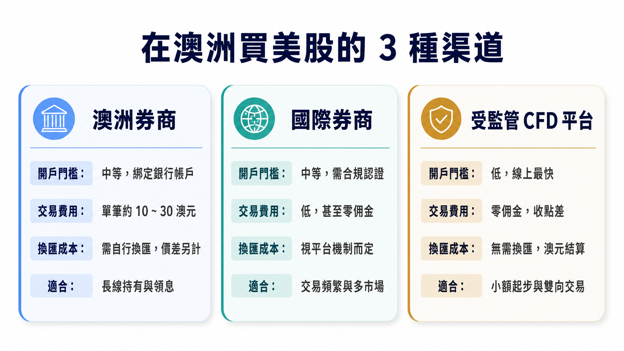 在澳洲買美股的 3 種渠道對比圖