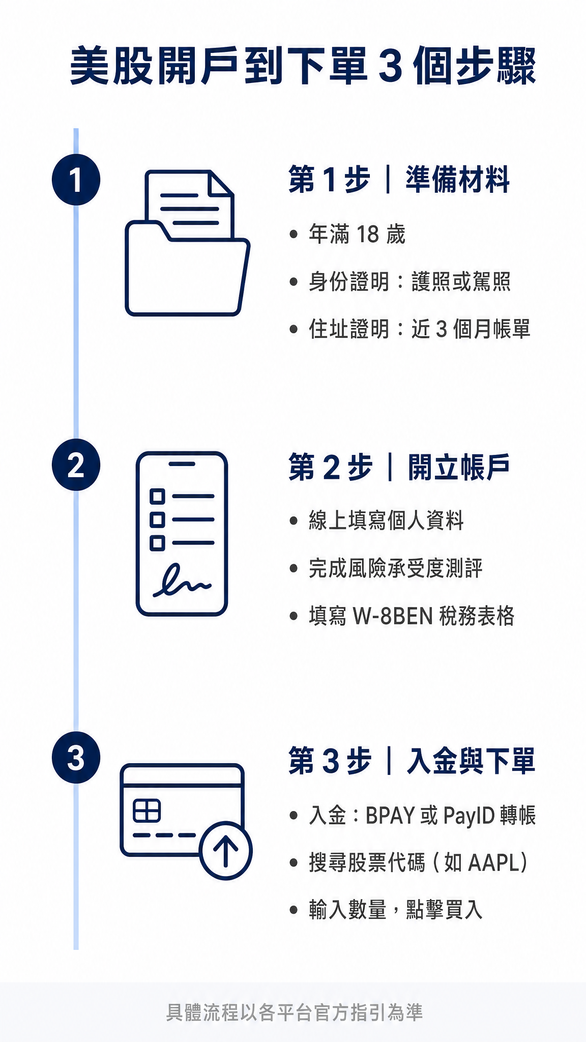 澳洲美股開戶、入金到下單步驟圖解