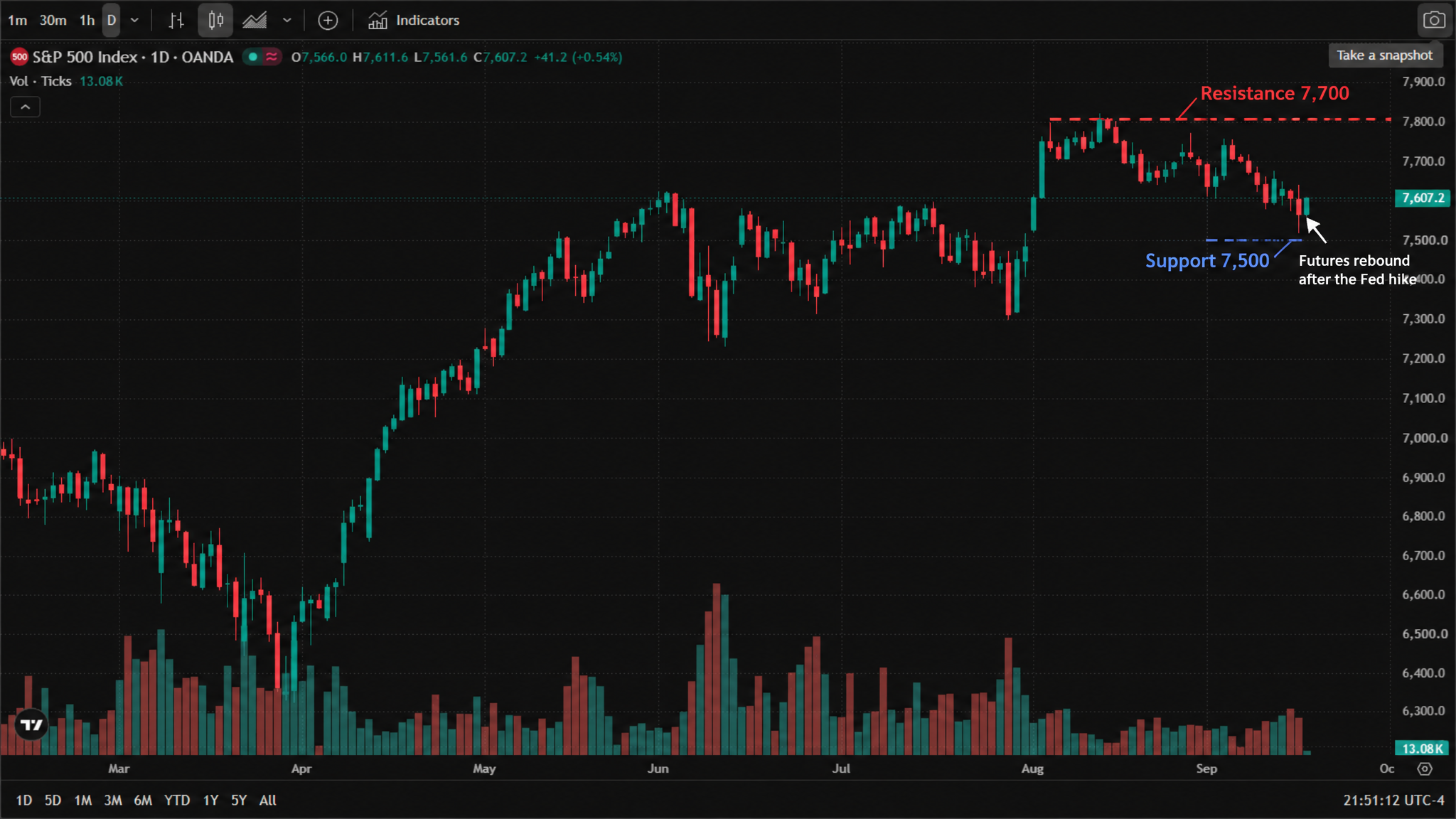 S&P 500 daily chart (official TradingView chart screenshot, OANDA data feed, real daily candles from March to September 2026) — the index bottomed near 6,300 in April, rallied through the spring and summer, peaked in the 7,800 area in August and pulled back through September toward 7,500; as of 17 September 2026, 09:46 (New York time), the CFD trades at 7,607.8, up 41.8 (+0.55%) on the session, after opening at 7,566.0 with a high of 7,611.6 and a low of 7,561.6. The annotated version adds "Support 7,500" and "Resistance 7,700" dashed lines and an arrow marking the post-decision bounce. S&P 500 daily chart (official TradingView chart screenshot, OANDA data feed, real daily candles from March to September 2026) — the index bottomed near 6,300 in April, rallied through the spring and summer, peaked in the 7,800 area in August and pulled back through September toward 7,500; as of 17 September 2026, 09:46 (New York time), the CFD trades at 7,607.8, up 41.8 (+0.55%) on the session, after opening at 7,566.0 with a high of 7,611.6 and a low of 7,561.6. The annotated version adds "Support 7,500" and "Resistance 7,700" dashed lines and an arrow marking the post-decision bounce.