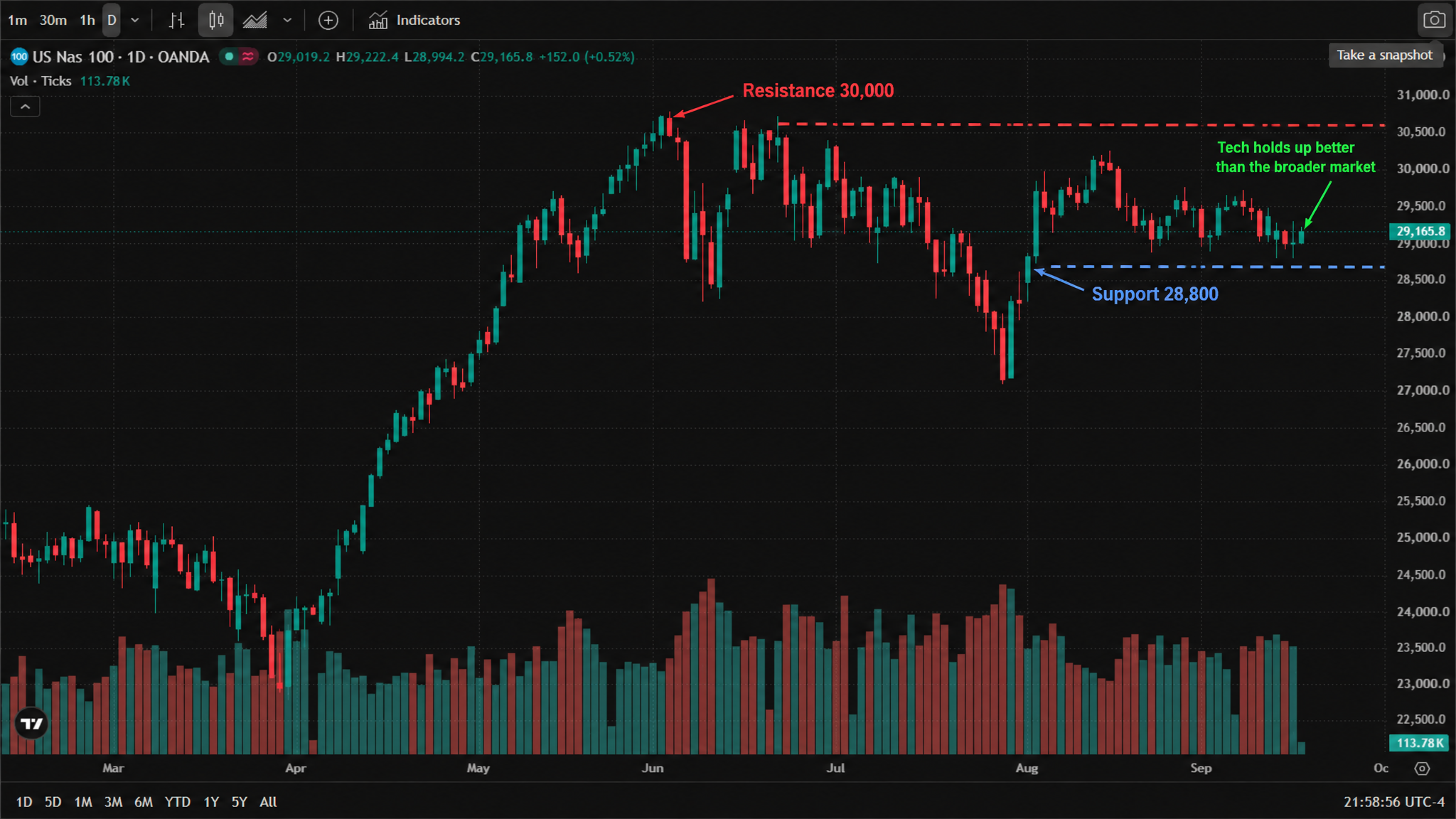 Nasdaq 100 daily chart (official TradingView chart screenshot, OANDA data feed, real daily candles from March to September 2026) — the index fell below 24,000 in April, rallied to a peak near 30,500 in June, consolidated in the 27,000-30,500 range through July and August, and eased back toward 29,000 in September; as of 17 September 2026, 09:49 (New York time), the CFD trades at 29,186.2, up 172.4 (+0.59%) on the session, after opening at 29,019.2 with a high of 29,222.4 and a low of 28,994.2. The annotated version adds "Support 28,800" and "Resistance 30,000" dashed lines and an arrow marking tech's relative resilience. Nasdaq 100 daily chart (official TradingView chart screenshot, OANDA data feed, real daily candles from March to September 2026) — the index fell below 24,000 in April, rallied to a peak near 30,500 in June, consolidated in the 27,000-30,500 range through July and August, and eased back toward 29,000 in September; as of 17 September 2026, 09:49 (New York time), the CFD trades at 29,186.2, up 172.4 (+0.59%) on the session, after opening at 29,019.2 with a high of 29,222.4 and a low of 28,994.2. The annotated version adds "Support 28,800" and "Resistance 30,000" dashed lines and an arrow marking tech's relative resilience.