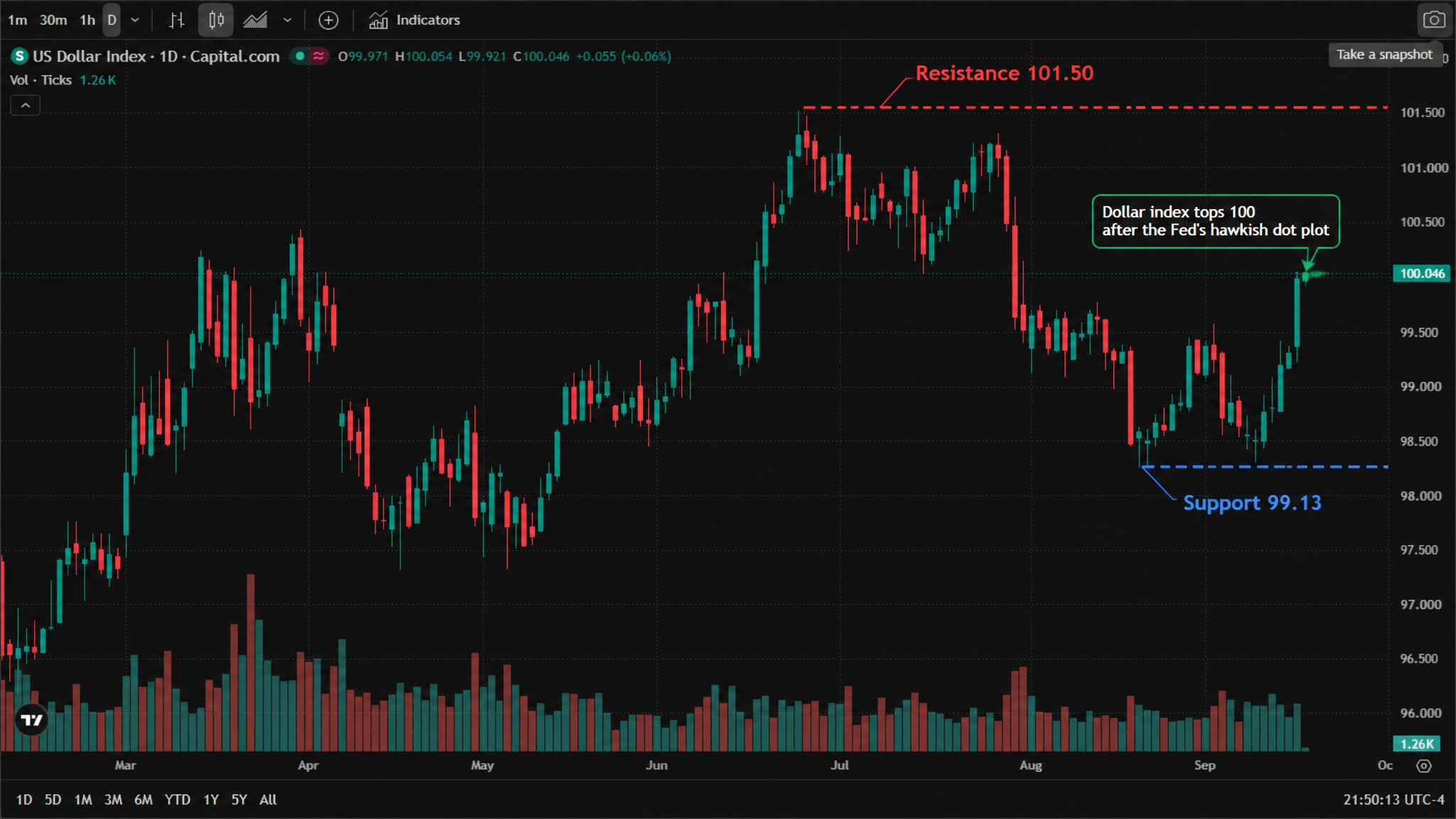 U.S. Dollar Index daily chart (official TradingView chart screenshot, Capital.com data feed, real daily candles from February to September 2026) — the index rallied from below 97 in March to 100.5 in April, consolidated through May and June in the 98-99 area, spiked to a high near 101.5 in July, corrected back to 98.5 in August, then rebuilt its advance through September; as of 17 September 2026, 09:50 (New York time), the session opened at 99.971, reached a high of 100.054 and a low of 99.921, last at 100.046, up 0.055 (+0.06%) on the session. The annotated version adds "Support 99.13" and "Resistance 101.50" dashed lines and an arrow marking the breakout above 100. U.S. Dollar Index daily chart (official TradingView chart screenshot, Capital.com data feed, real daily candles from February to September 2026) — the index rallied from below 97 in March to 100.5 in April, consolidated through May and June in the 98-99 area, spiked to a high near 101.5 in July, corrected back to 98.5 in August, then rebuilt its advance through September; as of 17 September 2026, 09:50 (New York time), the session opened at 99.971, reached a high of 100.054 and a low of 99.921, last at 100.046, up 0.055 (+0.06%) on the session. The annotated version adds "Support 99.13" and "Resistance 101.50" dashed lines and an arrow marking the breakout above 100.