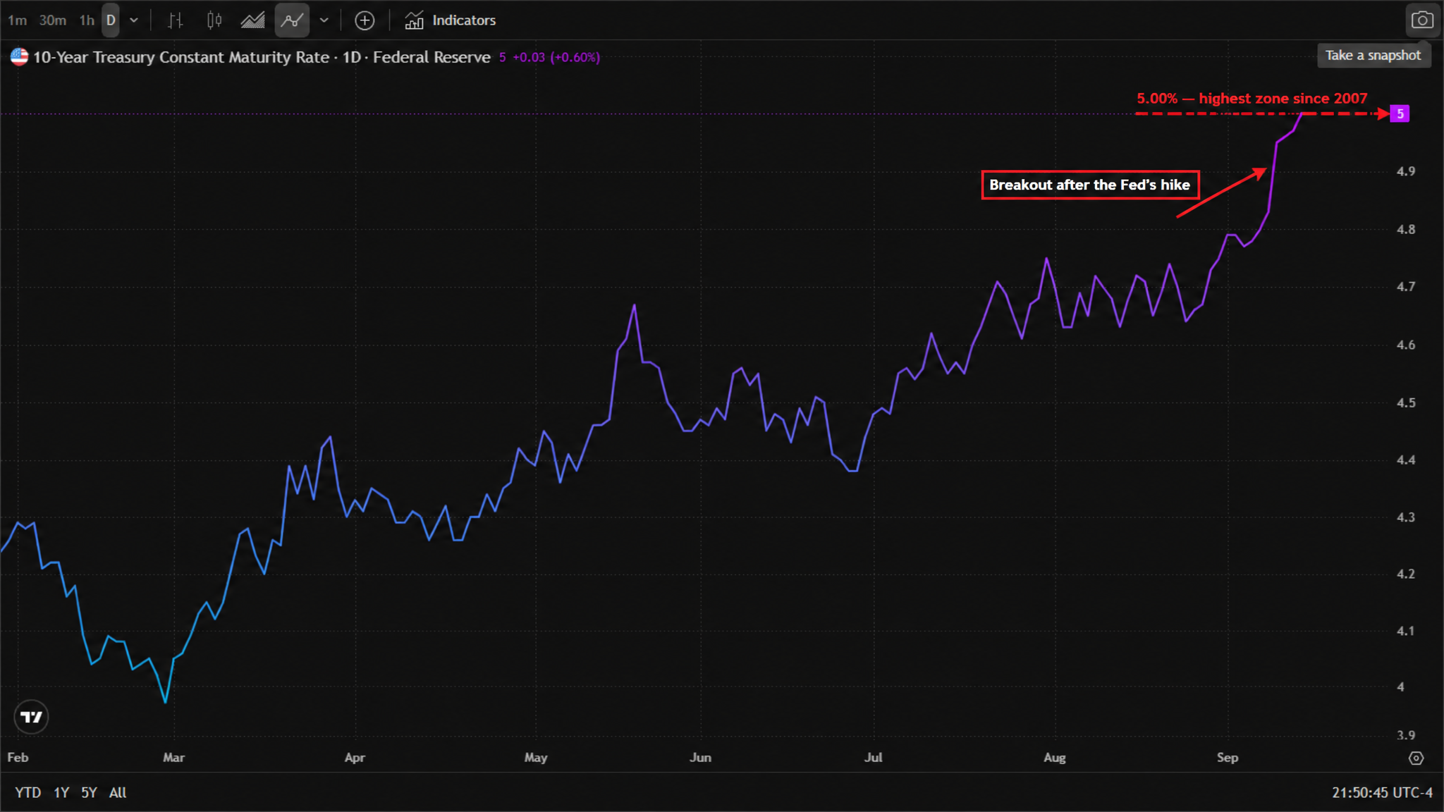 10-Year Treasury Constant Maturity Rate daily chart (official TradingView chart screenshot, Federal Reserve data, February to September 2026) — the yield bottomed near 3.95% in March, climbed to 4.7% by May, consolidated in the 4.4-4.6% range through June and July, then accelerated higher through August and September, breaking above 5.00% after the FOMC decision; last at 5.00% (+0.03, +0.60% on the session). The annotated version adds a "5.00% — the 2007 zone" dashed line and an arrow marking the post-Fed break above 5%. 10-Year Treasury Constant Maturity Rate daily chart (official TradingView chart screenshot, Federal Reserve data, February to September 2026) — the yield bottomed near 3.95% in March, climbed to 4.7% by May, consolidated in the 4.4-4.6% range through June and July, then accelerated higher through August and September, breaking above 5.00% after the FOMC decision; last at 5.00% (+0.03, +0.60% on the session). The annotated version adds a "5.00% — the 2007 zone" dashed line and an arrow marking the post-Fed break above 5%.