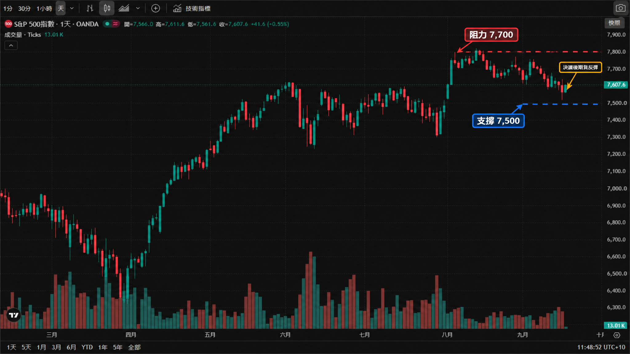 標普500指數(S&P 500)日線圖(TradingView 官方圖表截圖、OANDA 數據源,2026年3月至9月真實K線與成交量,繁體中文介面、悉尼時間 UTC+10)——標普500在4月一度回落至6,300附近後展開升勢,6月衝高至7,300上方,7月至8月在7,300至7,800區間震盪,8月創下7,800附近的歷史高位區後於9月回落;截至2026年9月17日11:46(悉尼時間)報7,607.8,日內上漲41.8(+0.55%),當日開盤7,566.0、最高7,611.6、最低7,561.6。圖中標註:支撐 7,500(藍色虛線)、阻力 7,700(紅色虛線),並以箭頭標出決議後「先跌後彈」的走勢起點。 標普500指數(S&P 500)日線圖(TradingView 官方圖表截圖、OANDA 數據源,2026年3月至9月真實K線與成交量,繁體中文介面、悉尼時間 UTC+10)——標普500在4月一度回落至6,300附近後展開升勢,6月衝高至7,300上方,7月至8月在7,300至7,800區間震盪,8月創下7,800附近的歷史高位區後於9月回落;截至2026年9月17日11:46(悉尼時間)報7,607.8,日內上漲41.8(+0.55%),當日開盤7,566.0、最高7,611.6、最低7,561.6。圖中標註:支撐 7,500(藍色虛線)、阻力 7,700(紅色虛線),並以箭頭標出決議後「先跌後彈」的走勢起點。