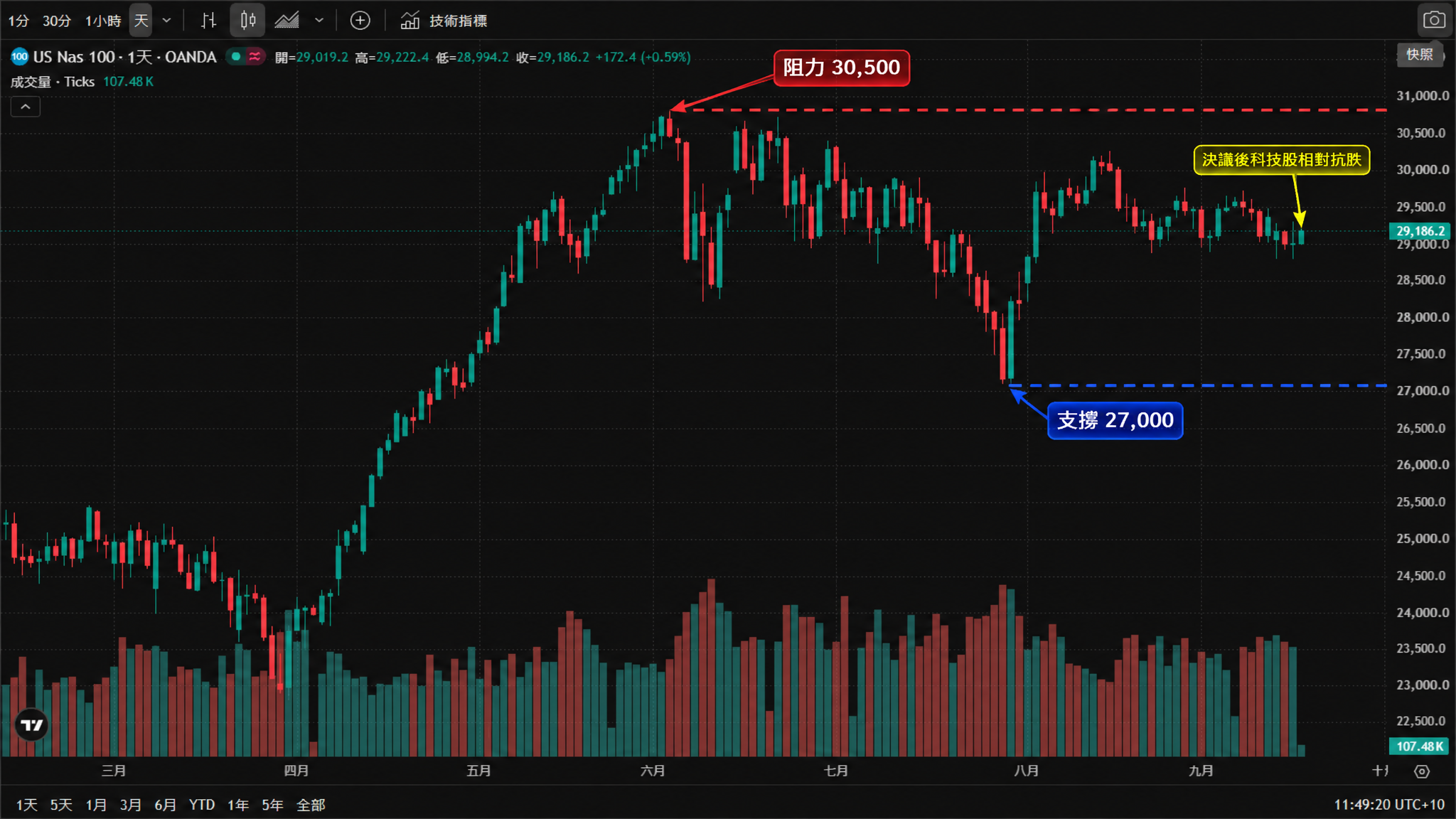 納斯達克100指數(US Nas 100)日線圖(TradingView 官方圖表截圖、OANDA 數據源,2026年3月至9月真實K線與成交量,繁體中文介面、悉尼時間 UTC+10)——納斯達克100在4月回落至24,000下方後強勢走高,6月衝上30,500附近的年內高位,其後在27,000至30,500區間寬幅震盪,8月末再度逼近30,000,9月回落至29,000附近;截至2026年9月17日11:49(悉尼時間)報29,186.2,日內上漲172.4(+0.59%),當日開盤29,019.2、最高29,222.4、最低28,994.2。圖中標註:支撐 27,000(藍色虛線,8月V型底)、阻力 30,500(紅色虛線,6月高位),並以箭頭標出決議後科技股相對抗跌。 納斯達克100指數(US Nas 100)日線圖(TradingView 官方圖表截圖、OANDA 數據源,2026年3月至9月真實K線與成交量,繁體中文介面、悉尼時間 UTC+10)——納斯達克100在4月回落至24,000下方後強勢走高,6月衝上30,500附近的年內高位,其後在27,000至30,500區間寬幅震盪,8月末再度逼近30,000,9月回落至29,000附近;截至2026年9月17日11:49(悉尼時間)報29,186.2,日內上漲172.4(+0.59%),當日開盤29,019.2、最高29,222.4、最低28,994.2。圖中標註:支撐 27,000(藍色虛線,8月V型底)、阻力 30,500(紅色虛線,6月高位),並以箭頭標出決議後科技股相對抗跌。