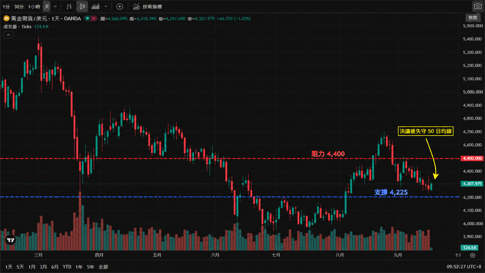 黃金現貨/美元（XAU/USD）日線圖（TradingView 官方圖表截圖、OANDA 數據源，2026年3月至9月真實K線與成交量，繁體中文介面、台北時間 UTC+8）——金價3月衝高至5,400附近歷史高位區後回落，4月下探4,100附近，5月反彈至4,900，6至7月持續走弱至4,000附近，8月反彈至4,600上方，9月再度回落並於決議後失守50日均線；截至2026年9月17日09:52（台北時間）報4,307.975，日內上漲44.120（+1.03%），當日開盤4,260.090、最高4,318.290、最低4,257.600。圖中標註：支撐 4,225（藍色虛線）、阻力 4,400（紅色虛線），並以箭頭標出決議後回落與隔日反彈。