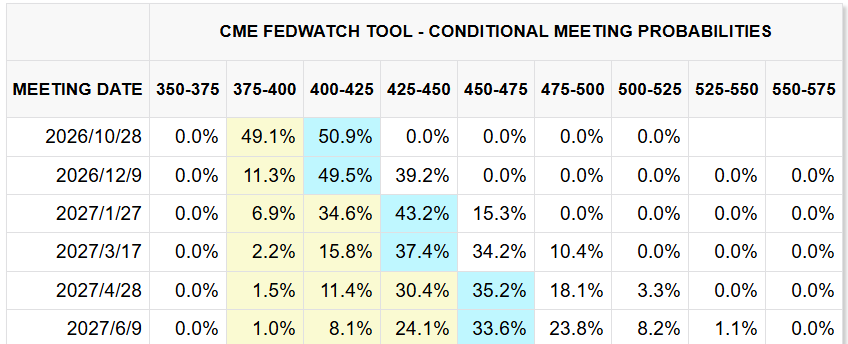 CME FedWatch Tool CME FedWatch Tool