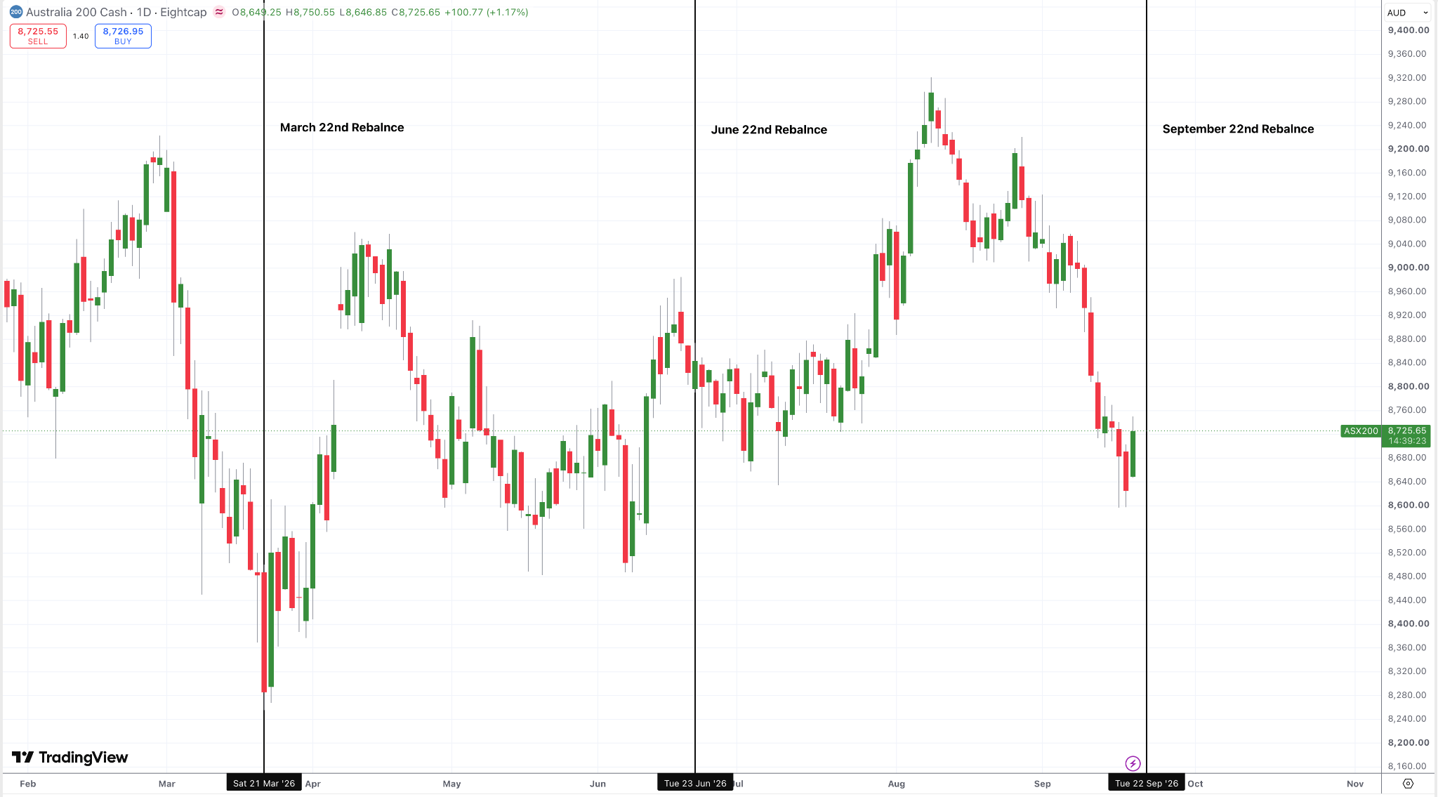ASX 200 Daily Chart ASX 200 Daily Chart