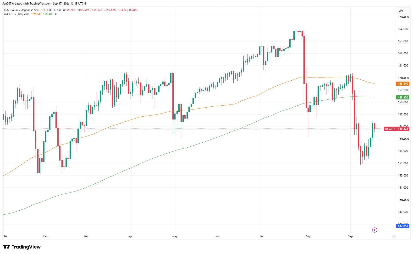 2026年美元/日元(USD/JPY)走势 2026年美元/日元(USD/JPY)走势
