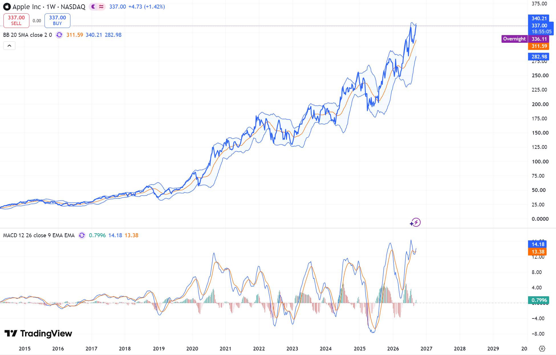 rentabilidad de AAPL rentabilidad de AAPL