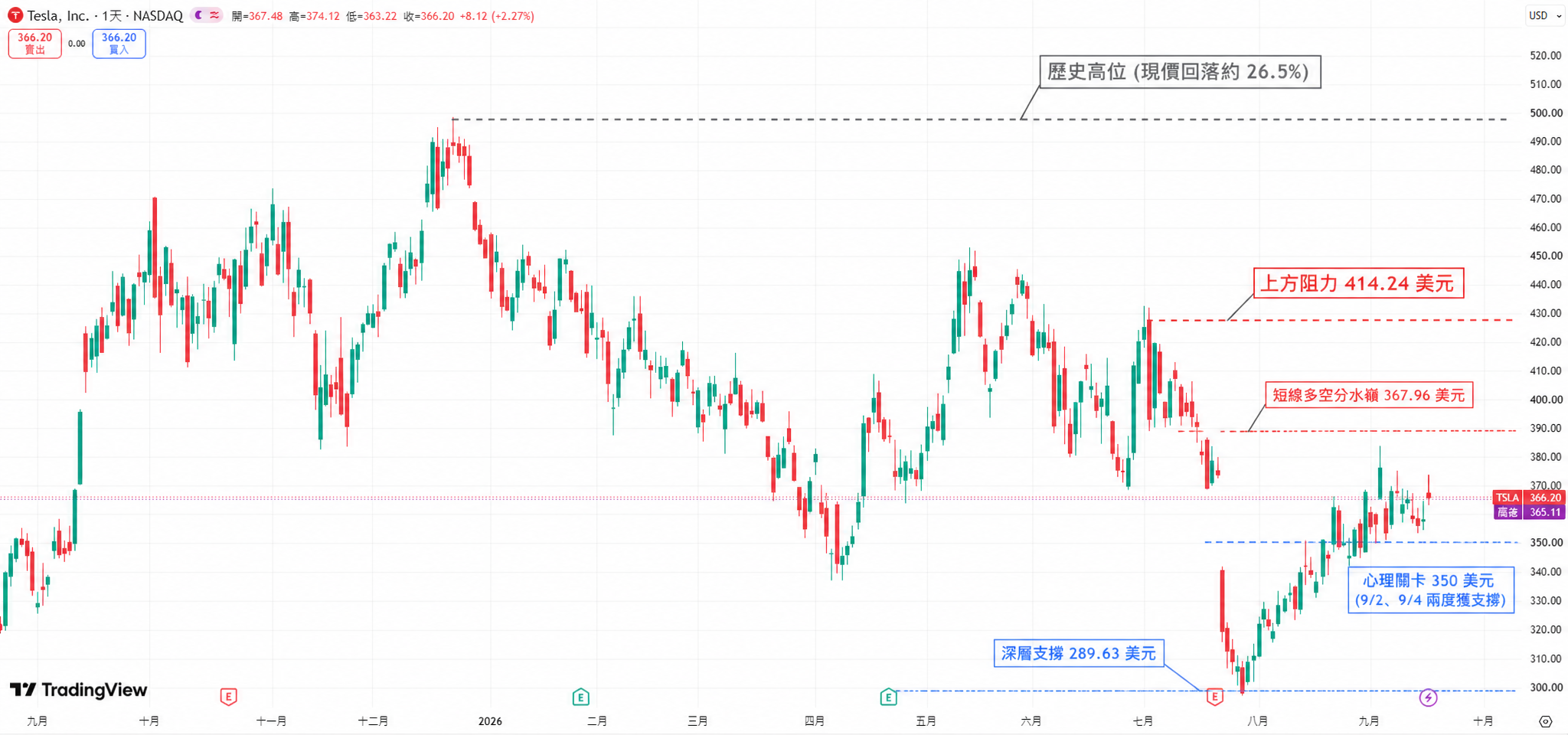 特斯拉(TSLA)近一年股價走勢與主要支撐·阻力區間