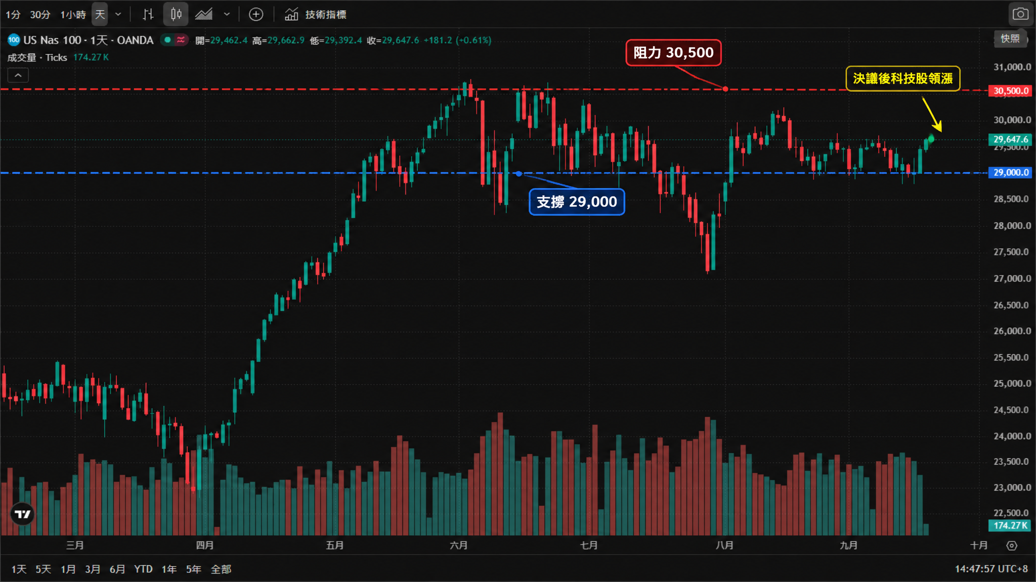 納斯達克100(US Nas 100)日線圖(TradingView 官方圖表截圖、OANDA 數據源,2026年3月至9月真實K線與成交量,繁體中文介面、台北時間 UTC+8)——納斯達克100在3月回落至23,800附近後,4月展開強勢升勢並一路走高,5月至6月衝上31,000附近高位區,其後在28,500至30,800寬幅震盪,8月一度回落至27,100附近,9月再度走高後小幅回調;截圖時報29,647.6,日內上漲181.2(+0.61%),當日開盤29,462.4、最高29,662.9、最低29,392.4。圖中標註:支撐 29,000(深藍色虛線)、阻力 30,500(紅色虛線),並以箭頭標出決議後的反彈。 納斯達克100(US Nas 100)日線圖(TradingView 官方圖表截圖、OANDA 數據源,2026年3月至9月真實K線與成交量,繁體中文介面、台北時間 UTC+8)——納斯達克100在3月回落至23,800附近後,4月展開強勢升勢並一路走高,5月至6月衝上31,000附近高位區,其後在28,500至30,800寬幅震盪,8月一度回落至27,100附近,9月再度走高後小幅回調;截圖時報29,647.6,日內上漲181.2(+0.61%),當日開盤29,462.4、最高29,662.9、最低29,392.4。圖中標註:支撐 29,000(深藍色虛線)、阻力 30,500(紅色虛線),並以箭頭標出決議後的反彈。