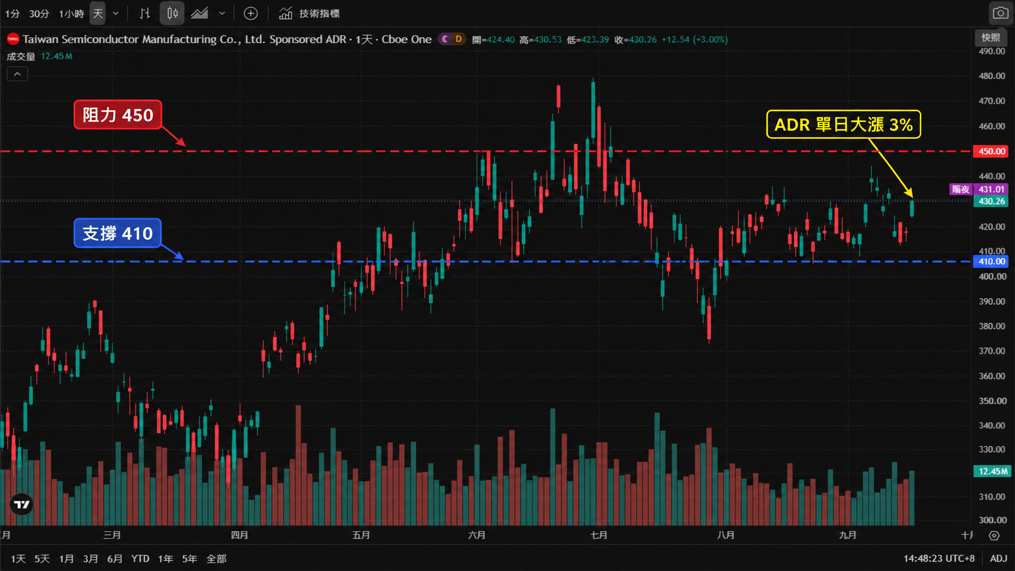 台積電ADR(Taiwan Semiconductor Manufacturing Co., Ltd. Sponsored ADR)日線圖(TradingView 官方圖表截圖、Cboe One 數據源,2026年2月至9月真實K線與成交量,繁體中文介面、台北時間 UTC+8)——台積電ADR在2月自370美元附近回落至3月的330美元,其後4月至6月展開升勢並衝上480美元附近高位區,7月回落至390美元附近,8月反彈至440美元,9月於420至440美元區間整理;截圖時報430.26,日內上漲12.54(+3.00%),當日開盤424.40、最高430.53、最低423.39,盤後報431.01。圖中標註:支撐 410(深藍色虛線)、阻力 450(紅色虛線),並以箭頭標出台積電ADR單日大漲3%。 台積電ADR(Taiwan Semiconductor Manufacturing Co., Ltd. Sponsored ADR)日線圖(TradingView 官方圖表截圖、Cboe One 數據源,2026年2月至9月真實K線與成交量,繁體中文介面、台北時間 UTC+8)——台積電ADR在2月自370美元附近回落至3月的330美元,其後4月至6月展開升勢並衝上480美元附近高位區,7月回落至390美元附近,8月反彈至440美元,9月於420至440美元區間整理;截圖時報430.26,日內上漲12.54(+3.00%),當日開盤424.40、最高430.53、最低423.39,盤後報431.01。圖中標註:支撐 410(深藍色虛線)、阻力 450(紅色虛線),並以箭頭標出台積電ADR單日大漲3%。