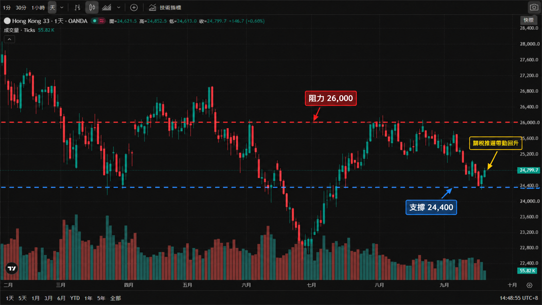 恒生指數(Hong Kong 33)日線圖(TradingView 官方圖表截圖、OANDA 數據源,2026年2月至9月真實K線與成交量,繁體中文介面、台北時間 UTC+8)——恒指2月自27,600附近高位回落,3月下探24,000附近,4月反彈至26,000,5月在25,600至26,400區間震盪,6至7月走弱至22,800附近,8月強勢反彈至26,000上方,9月回落後於本週回升;截圖時報24,799.7,日內上漲146.7(+0.60%),當日開盤24,621.5、最高24,852.5、最低24,613.0。圖中標註:支撐 24,400(深藍色虛線)、阻力 26,000(紅色虛線),並以箭頭標出關稅推遲消息帶動的回升。 恒生指數(Hong Kong 33)日線圖(TradingView 官方圖表截圖、OANDA 數據源,2026年2月至9月真實K線與成交量,繁體中文介面、台北時間 UTC+8)——恒指2月自27,600附近高位回落,3月下探24,000附近,4月反彈至26,000,5月在25,600至26,400區間震盪,6至7月走弱至22,800附近,8月強勢反彈至26,000上方,9月回落後於本週回升;截圖時報24,799.7,日內上漲146.7(+0.60%),當日開盤24,621.5、最高24,852.5、最低24,613.0。圖中標註:支撐 24,400(深藍色虛線)、阻力 26,000(紅色虛線),並以箭頭標出關稅推遲消息帶動的回升。