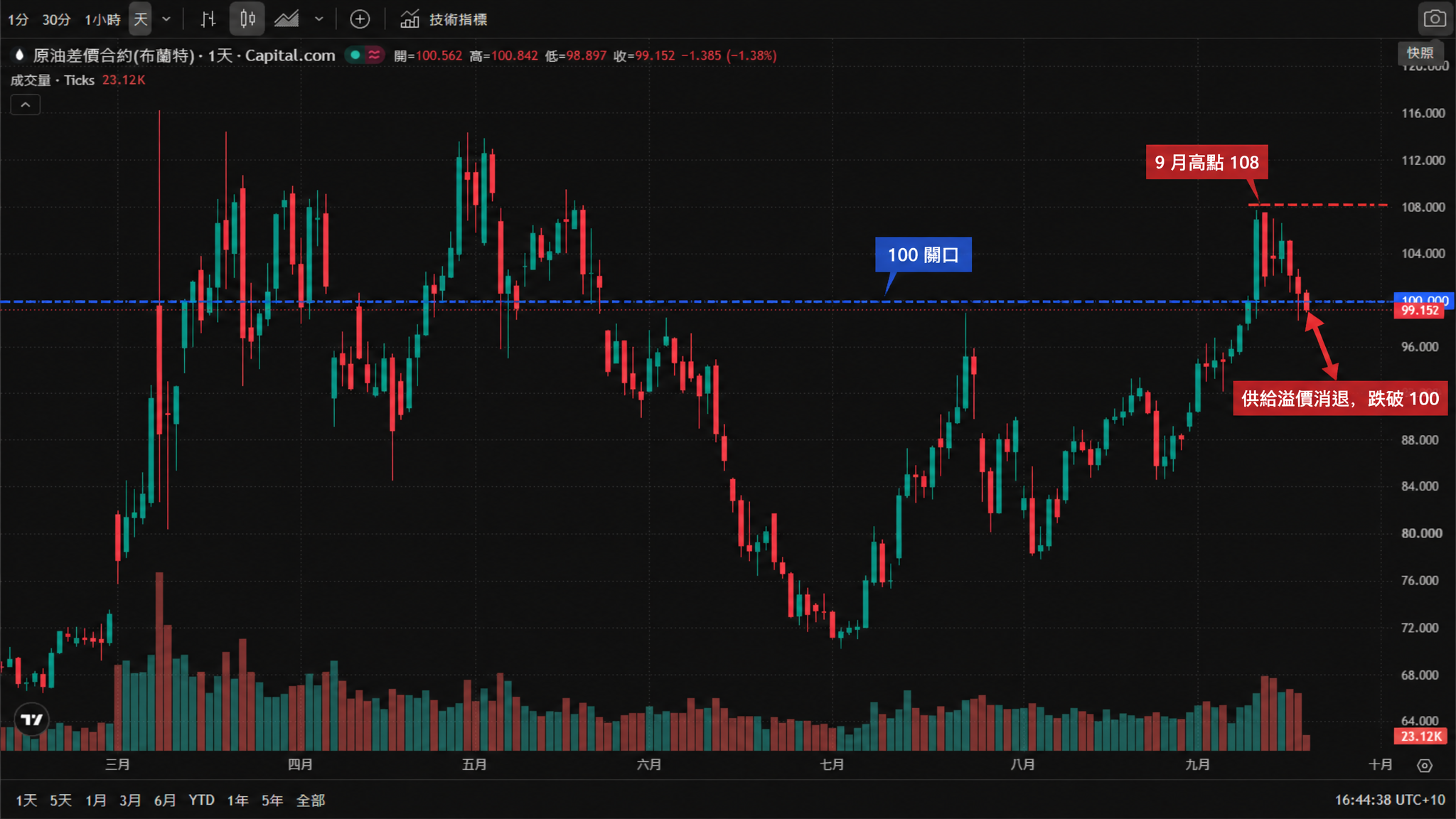 原油差價合約(布蘭特)日線圖(TradingView 官方圖表截圖、Capital.com 數據源,2026年3月至9月真實K線與成交量,繁體中文介面、悉尼時間 UTC+10)——油價3月自101美元附近衝高後回落,4月在104至112美元區間震盪,5月一度站上114美元上方,6月至7月大幅回落至68美元附近,8月展開反彈,9月再度衝高至108美元上方後回落;截圖時報99.152,日內下跌1.385(-1.38%),當日開盤100.562、最高100.842、最低98.897。圖中標註:100關口(深藍色虛線)、9月高點108(紅色虛線),並以箭頭標出供給溢價消退後的回落。 原油差價合約(布蘭特)日線圖(TradingView 官方圖表截圖、Capital.com 數據源,2026年3月至9月真實K線與成交量,繁體中文介面、悉尼時間 UTC+10)——油價3月自101美元附近衝高後回落,4月在104至112美元區間震盪,5月一度站上114美元上方,6月至7月大幅回落至68美元附近,8月展開反彈,9月再度衝高至108美元上方後回落;截圖時報99.152,日內下跌1.385(-1.38%),當日開盤100.562、最高100.842、最低98.897。圖中標註:100關口(深藍色虛線)、9月高點108(紅色虛線),並以箭頭標出供給溢價消退後的回落。