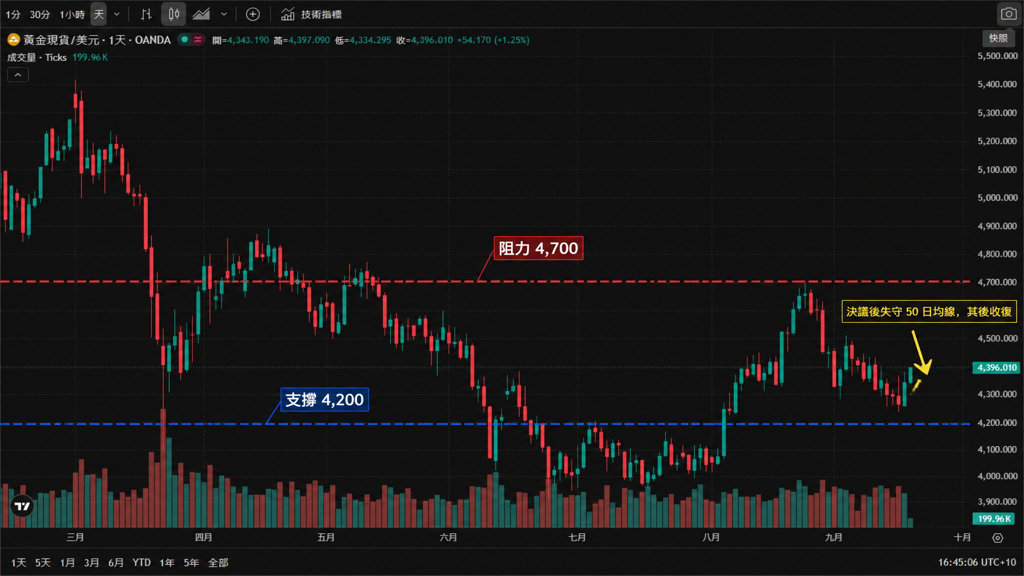 黃金現貨/美元(XAU/USD)日線圖(TradingView 官方圖表截圖、OANDA 數據源,2026年3月至9月真實K線與成交量,繁體中文介面、悉尼時間 UTC+10)——金價3月衝高至5,400美元附近歷史高位區後回落,4月反彈至4,750美元,5月至6月自4,800美元持續走弱,7月下探4,000美元下方,8月反彈至4,600美元上方,9月再度回落並於決議後失守50日均線,其後收復;截圖時報4,396.010,日內上漲54.170(+1.25%),當日開盤4,343.190、最高4,397.090、最低4,334.295。圖中標註:支撐 4,200(深藍色虛線)、阻力 4,700(紅色虛線),並以箭頭標出決策後破位再收復的走勢。 黃金現貨/美元(XAU/USD)日線圖(TradingView 官方圖表截圖、OANDA 數據源,2026年3月至9月真實K線與成交量,繁體中文介面、悉尼時間 UTC+10)——金價3月衝高至5,400美元附近歷史高位區後回落,4月反彈至4,750美元,5月至6月自4,800美元持續走弱,7月下探4,000美元下方,8月反彈至4,600美元上方,9月再度回落並於決議後失守50日均線,其後收復;截圖時報4,396.010,日內上漲54.170(+1.25%),當日開盤4,343.190、最高4,397.090、最低4,334.295。圖中標註:支撐 4,200(深藍色虛線)、阻力 4,700(紅色虛線),並以箭頭標出決策後破位再收復的走勢。