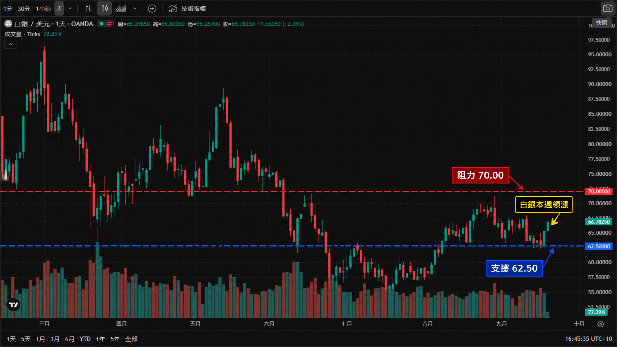 白銀/美元(XAG/USD)日線圖(TradingView 官方圖表截圖、OANDA 數據源,2026年3月至9月真實K線與成交量,繁體中文介面、悉尼時間 UTC+10)——銀價3月自96美元高位區回落,4月反彈至72美元,5月回落至80美元下方,6月至7月持續走弱並下探54美元附近,8月反彈至70美元,9月回調至61美元附近後再度走強;截圖時報66.78250,日內上漲1.56050(+2.39%),當日開盤65.29850、最高66.80350、最低65.25700。圖中標註:支撐 62.50(深藍色虛線)、阻力 70.00(紅色虛線),並以箭頭標出白銀本週領漲。 白銀/美元(XAG/USD)日線圖(TradingView 官方圖表截圖、OANDA 數據源,2026年3月至9月真實K線與成交量,繁體中文介面、悉尼時間 UTC+10)——銀價3月自96美元高位區回落,4月反彈至72美元,5月回落至80美元下方,6月至7月持續走弱並下探54美元附近,8月反彈至70美元,9月回調至61美元附近後再度走強;截圖時報66.78250,日內上漲1.56050(+2.39%),當日開盤65.29850、最高66.80350、最低65.25700。圖中標註:支撐 62.50(深藍色虛線)、阻力 70.00(紅色虛線),並以箭頭標出白銀本週領漲。