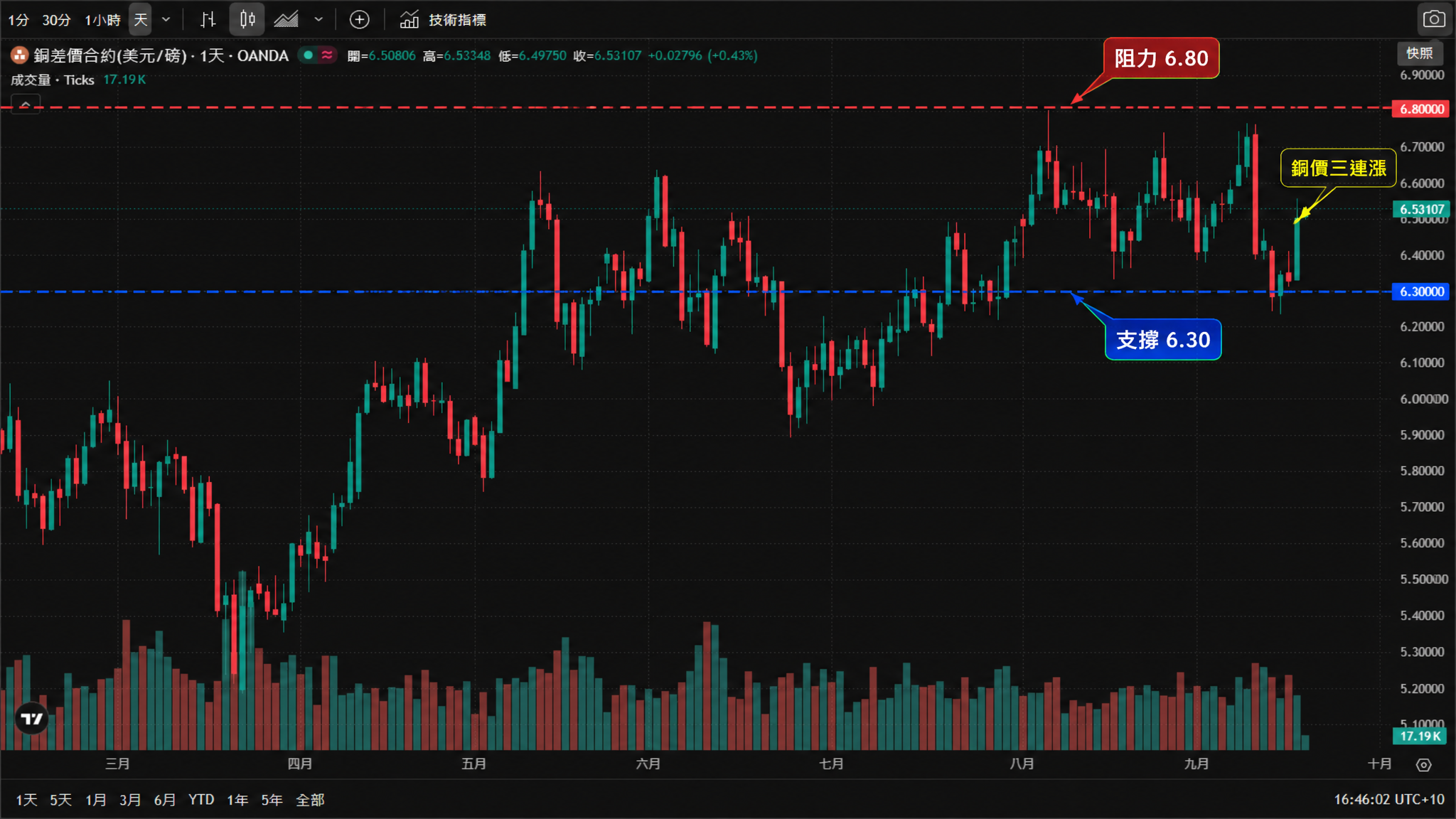 銅差價合約(美元/磅)日線圖(TradingView 官方圖表截圖、OANDA 數據源,2026年2月至9月真實K線與成交量,繁體中文介面、悉尼時間 UTC+10)——銅價2月至3月自5.9美元區間回落至5.35美元附近,4月反彈至6.15美元,5月回調至5.95美元,6月衝高至6.65美元,7月回落至6.05美元,8月至9月展開升勢並觸及6.78美元附近高位,其後回調至6.30美元後再度走強;截圖時報6.53107,日內上漲0.02796(+0.43%),當日開盤6.50806、最高6.53348、最低6.49750。圖中標註:支撐 6.30(深藍色虛線)、阻力 6.80(紅色虛線),並以箭頭標出銅價三連漲。 銅差價合約(美元/磅)日線圖(TradingView 官方圖表截圖、OANDA 數據源,2026年2月至9月真實K線與成交量,繁體中文介面、悉尼時間 UTC+10)——銅價2月至3月自5.9美元區間回落至5.35美元附近,4月反彈至6.15美元,5月回調至5.95美元,6月衝高至6.65美元,7月回落至6.05美元,8月至9月展開升勢並觸及6.78美元附近高位,其後回調至6.30美元後再度走強;截圖時報6.53107,日內上漲0.02796(+0.43%),當日開盤6.50806、最高6.53348、最低6.49750。圖中標註:支撐 6.30(深藍色虛線)、阻力 6.80(紅色虛線),並以箭頭標出銅價三連漲。