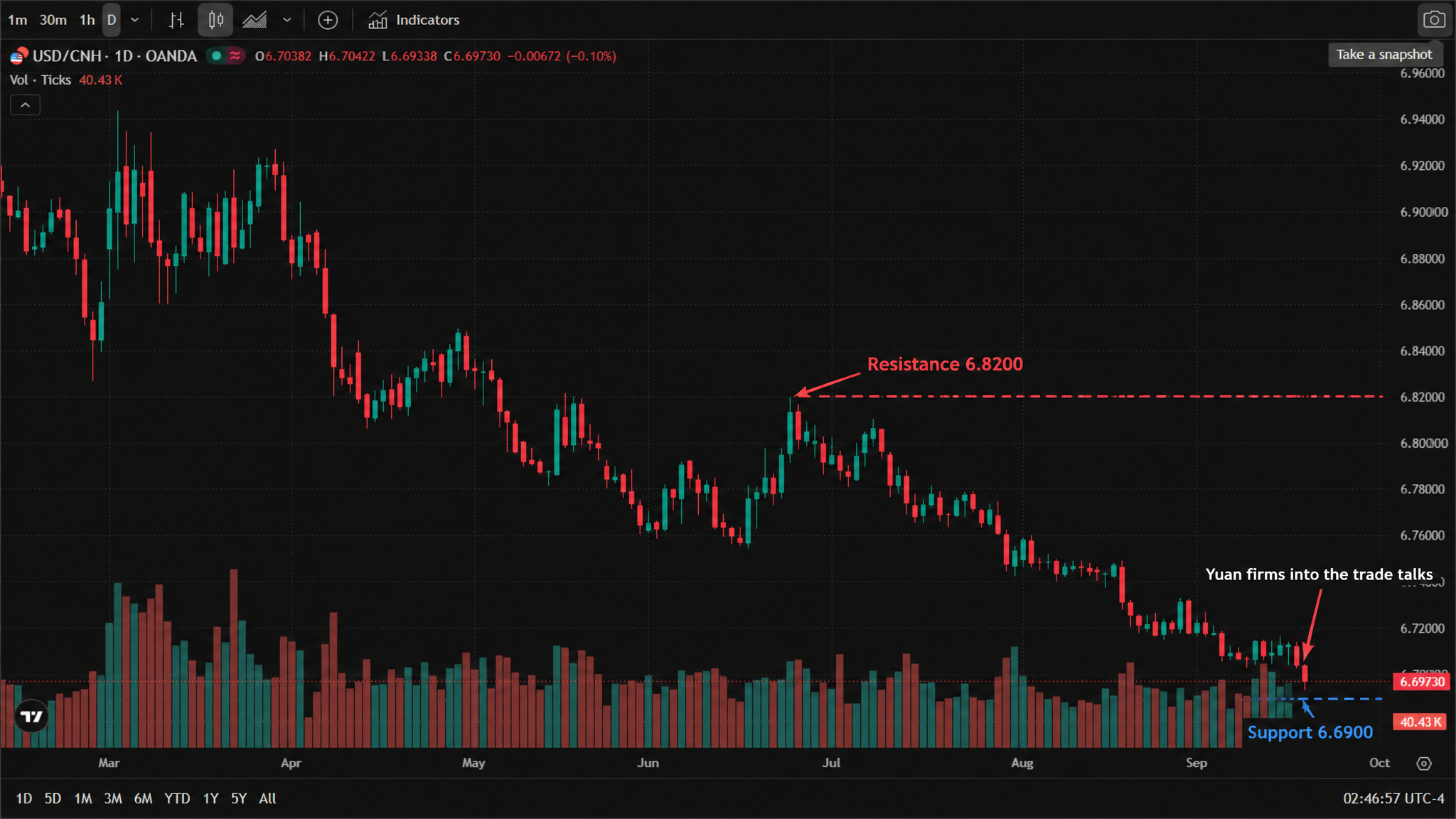 USD/CNH daily chart (official TradingView chart screenshot, OANDA data feed, real daily candles from March to September 2026) — USD/CNH fell from the 6.90-6.94 area in March through the spring and summer, bounced to a high near 6.82 in July, then resumed a steady decline through August and September; last at 6.69730, down 0.00672 (-0.10%) on the session, with the day's open at 6.70382, high at 6.70422 and low at 6.69338. The annotated version adds a "Resistance 6.8200" dashed line and a "Support 6.6900" dashed line, plus an arrow marking the yuan's firmness into the trade talks. USD/CNH daily chart (official TradingView chart screenshot, OANDA data feed, real daily candles from March to September 2026) — USD/CNH fell from the 6.90-6.94 area in March through the spring and summer, bounced to a high near 6.82 in July, then resumed a steady decline through August and September; last at 6.69730, down 0.00672 (-0.10%) on the session, with the day's open at 6.70382, high at 6.70422 and low at 6.69338. The annotated version adds a "Resistance 6.8200" dashed line and a "Support 6.6900" dashed line, plus an arrow marking the yuan's firmness into the trade talks.