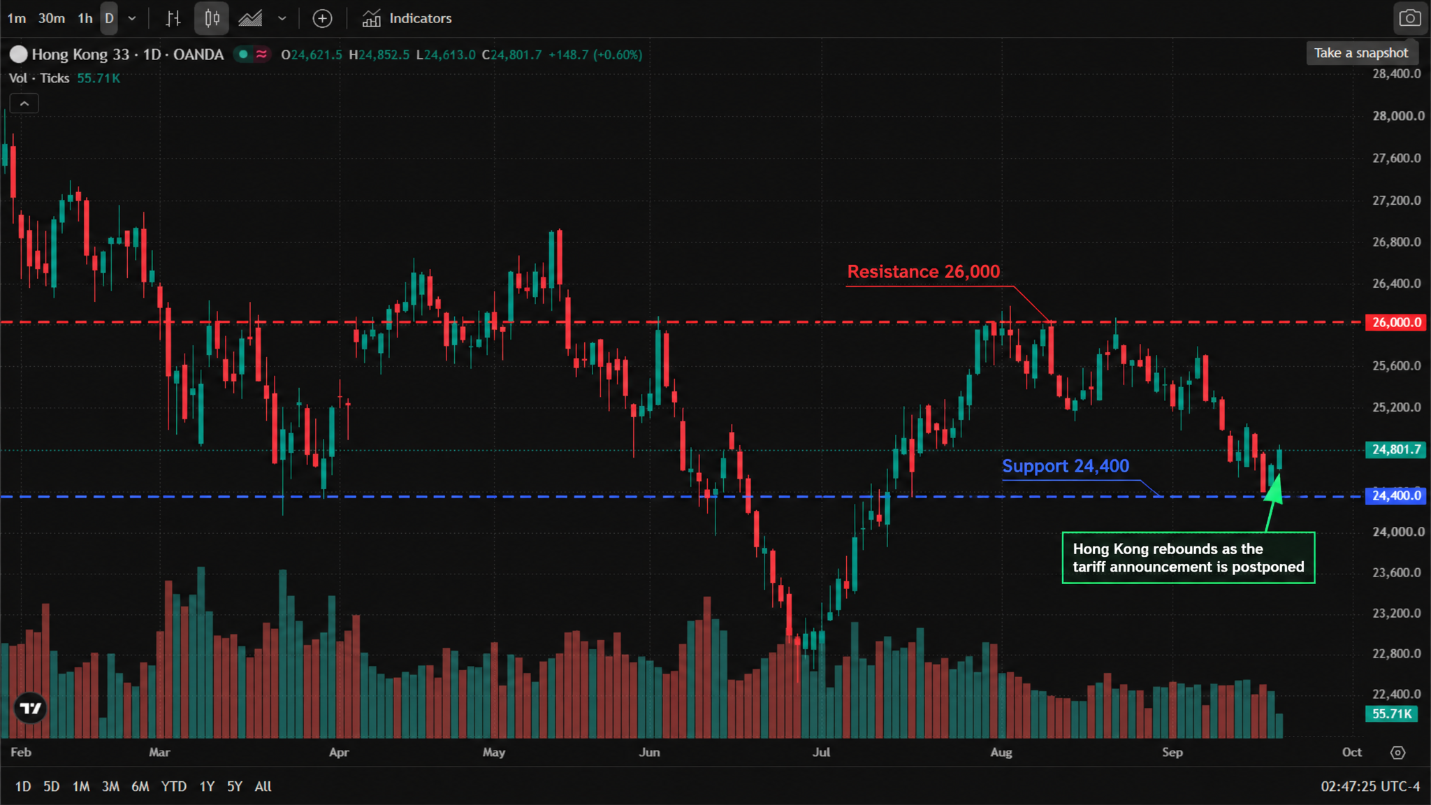 Hong Kong 33 (Hang Seng Index) daily chart (official TradingView chart screenshot, OANDA data feed, real daily candles from February to September 2026) — the index fell from a February high near 27,600 to a March low around 24,000, recovered to 26,000 in April, chopped between 25,600 and 26,400 through May, slid to a July low near 22,800, then rallied back above 26,000 in August before pulling back through September; last at 24,801.7, up 148.7 (+0.60%) on the session, with the day's open at 24,621.5, high at 24,852.5 and low at 24,613.0. The annotated version adds a "Resistance 26,000" dashed line and a "Support 24,400" dashed line, plus an arrow marking the September rebound. Hong Kong 33 (Hang Seng Index) daily chart (official TradingView chart screenshot, OANDA data feed, real daily candles from February to September 2026) — the index fell from a February high near 27,600 to a March low around 24,000, recovered to 26,000 in April, chopped between 25,600 and 26,400 through May, slid to a July low near 22,800, then rallied back above 26,000 in August before pulling back through September; last at 24,801.7, up 148.7 (+0.60%) on the session, with the day's open at 24,621.5, high at 24,852.5 and low at 24,613.0. The annotated version adds a "Resistance 26,000" dashed line and a "Support 24,400" dashed line, plus an arrow marking the September rebound.