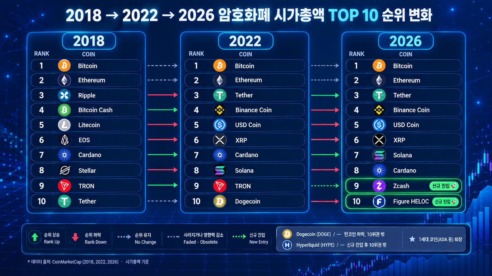 코인 시총 순위 변화 트렌드 차트 이미지 코인 시총 순위 변화 트렌드 차트 이미지