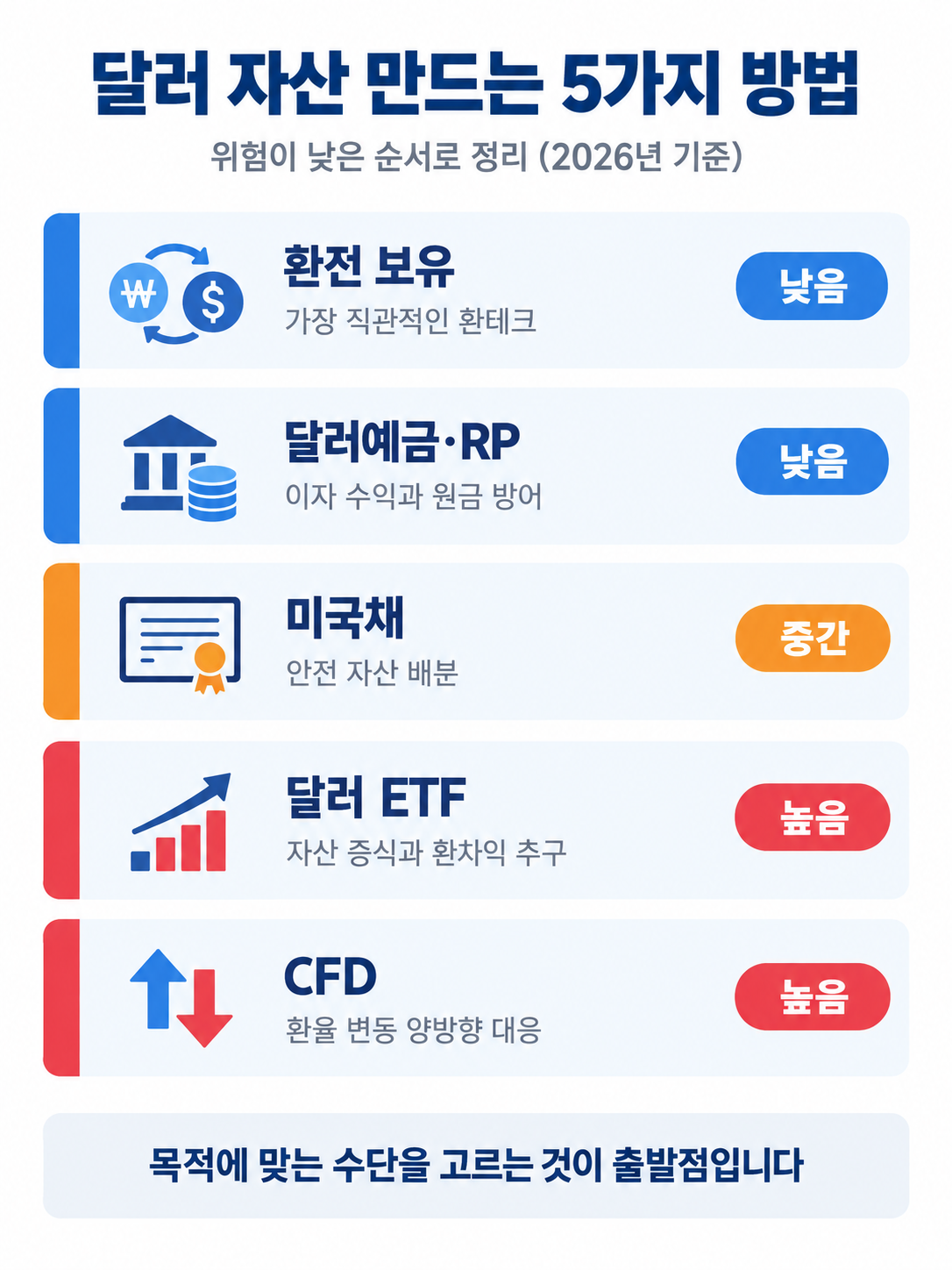 달러 자산을 만드는 5가지 방법의 역할과 특징을 비교한 인포그래픽