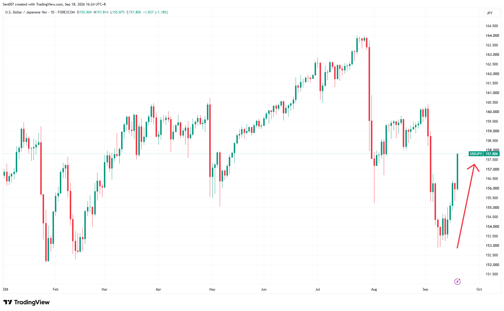 2026年美元/日元(USD/JPY)走势 2026年美元/日元(USD/JPY)走势