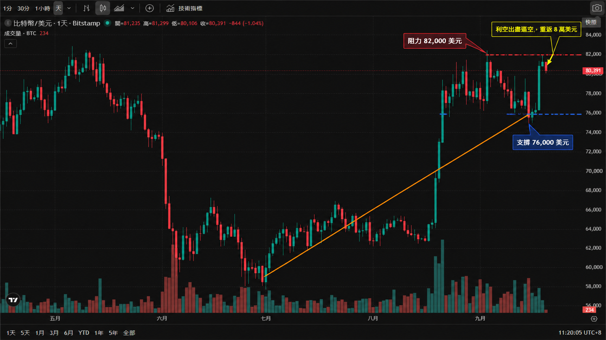 比特幣(BTCUSD)日線圖(TradingView 官方圖表截圖、Bitstamp 數據源,2026年真實K線,繁體中文介面)——比特幣5月初在8萬美元附近見頂後大幅回落,6月一度跌至約6.2萬美元,7月初最低下探約5.75萬美元後築底回升;8月底至9月初連續跳升突破7.8萬美元,9月中旬回落至約7.6萬美元後再度反彈,截至2026年9月20日台北時間11:20報80,391美元,當日開盤81,235、最高81,299、最低80,106。 比特幣(BTCUSD)日線圖(TradingView 官方圖表截圖、Bitstamp 數據源,2026年真實K線,繁體中文介面)——比特幣5月初在8萬美元附近見頂後大幅回落,6月一度跌至約6.2萬美元,7月初最低下探約5.75萬美元後築底回升;8月底至9月初連續跳升突破7.8萬美元,9月中旬回落至約7.6萬美元後再度反彈,截至2026年9月20日台北時間11:20報80,391美元,當日開盤81,235、最高81,299、最低80,106。