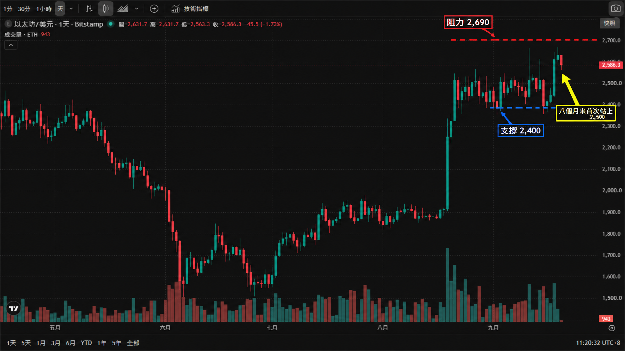以太坊(ETHUSD)日線圖(TradingView 官方圖表截圖、Bitstamp 數據源,2026年真實K線,繁體中文介面)——以太幣5月初在2,400美元上方見頂後一路下行,7月初最低下探約1,570美元,其後逐級反彈;9月以來連續跳升,時隔八個月首次站上2,600美元,截至2026年9月20日台北時間11:20報2,586.3美元,當日開盤2,631.7、最高2,631.7、最低2,563.3。 以太坊(ETHUSD)日線圖(TradingView 官方圖表截圖、Bitstamp 數據源,2026年真實K線,繁體中文介面)——以太幣5月初在2,400美元上方見頂後一路下行,7月初最低下探約1,570美元,其後逐級反彈;9月以來連續跳升,時隔八個月首次站上2,600美元,截至2026年9月20日台北時間11:20報2,586.3美元,當日開盤2,631.7、最高2,631.7、最低2,563.3。