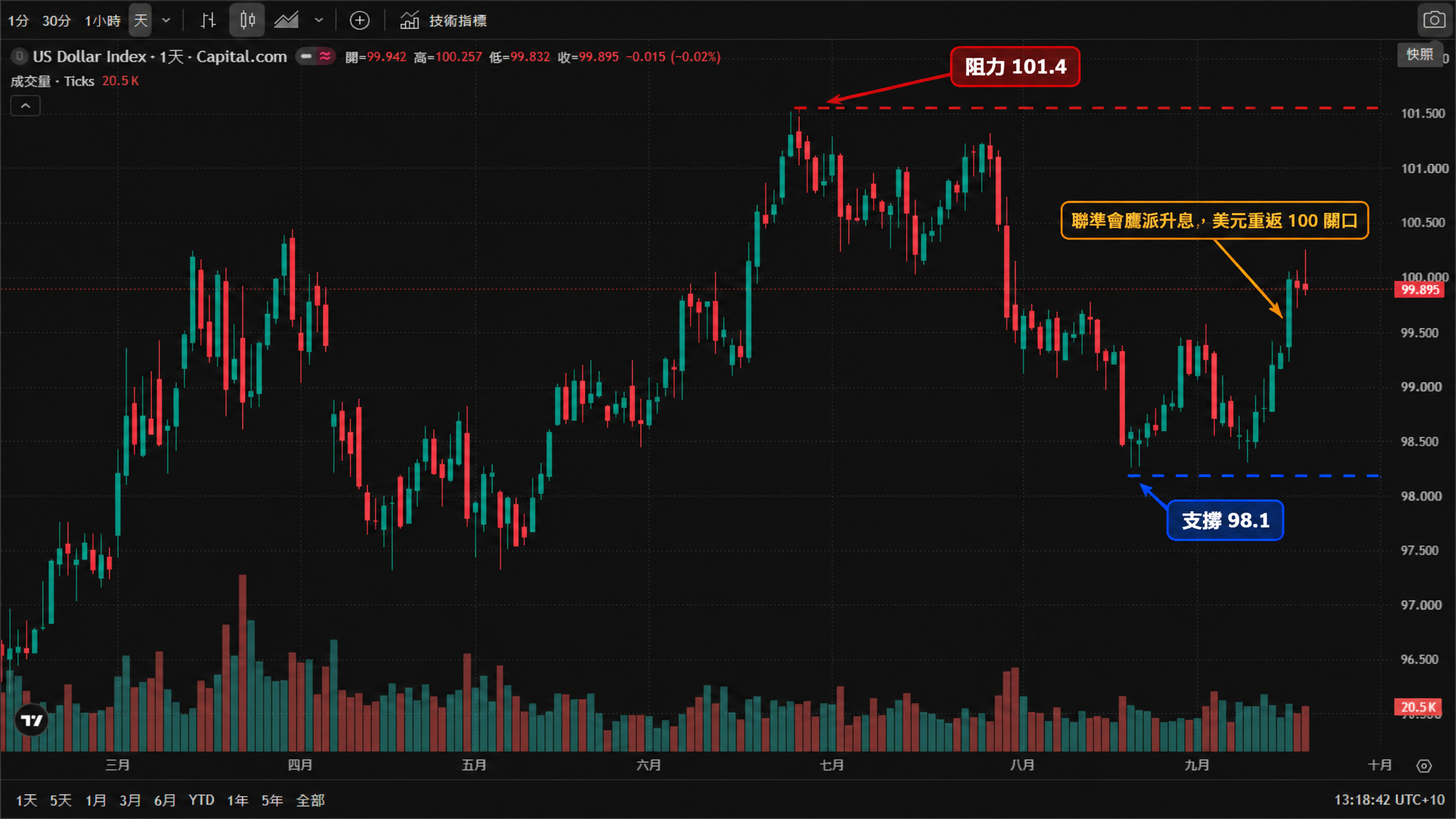 美元指數（DXY）日線圖（TradingView 官方圖表截圖、Capital.com 數據源，2026年真實K線，繁體中文介面）——美元指數3月末至4月初在100上方見頂後於5月回落至97附近，7月初升至101.4的年內高位，8月下旬急跌至98.1；9月以來重拾升勢，截至2026年9月20日雪梨時間13:18報99.895，當日開盤99.942、最高100.257、最低99.832。
