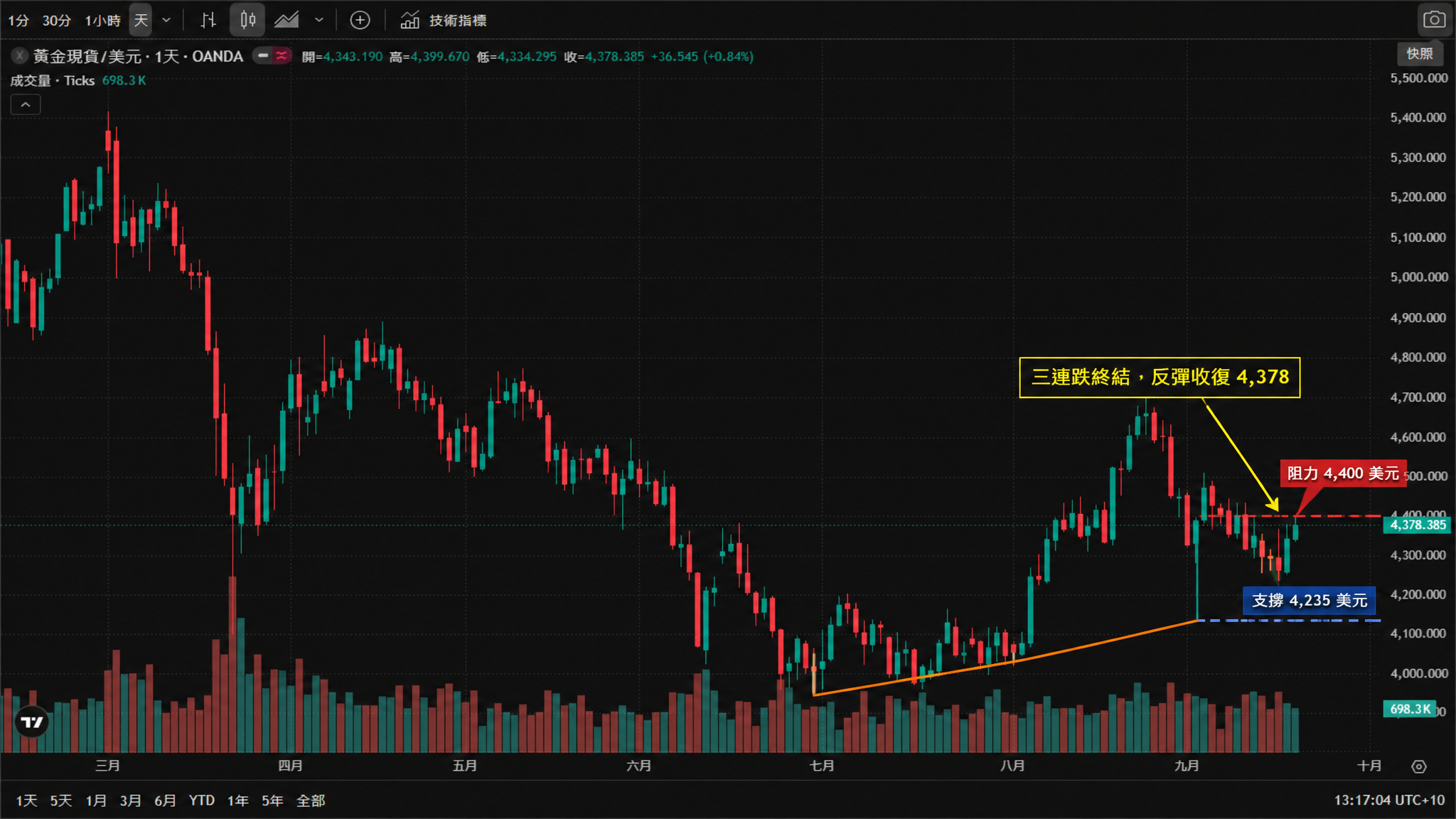 黃金現貨（XAUUSD）日線圖（TradingView 官方圖表截圖、OANDA 數據源，2026年真實K線與成交量，繁體中文介面）——金價3月初一度衝上約5,400美元的年內高點，其後逐級回落至7月約4,000美元的低位，8月反彈至約4,700美元後再度轉弱；9月中旬回調段最低下探4,235美元附近，上週五以大陽線反彈，截至2026年9月20日雪梨時間13:17報4,378.385美元、單日上漲36.545美元（+0.84%），當日開盤4,343.190、最高4,399.670、最低4,334.295。