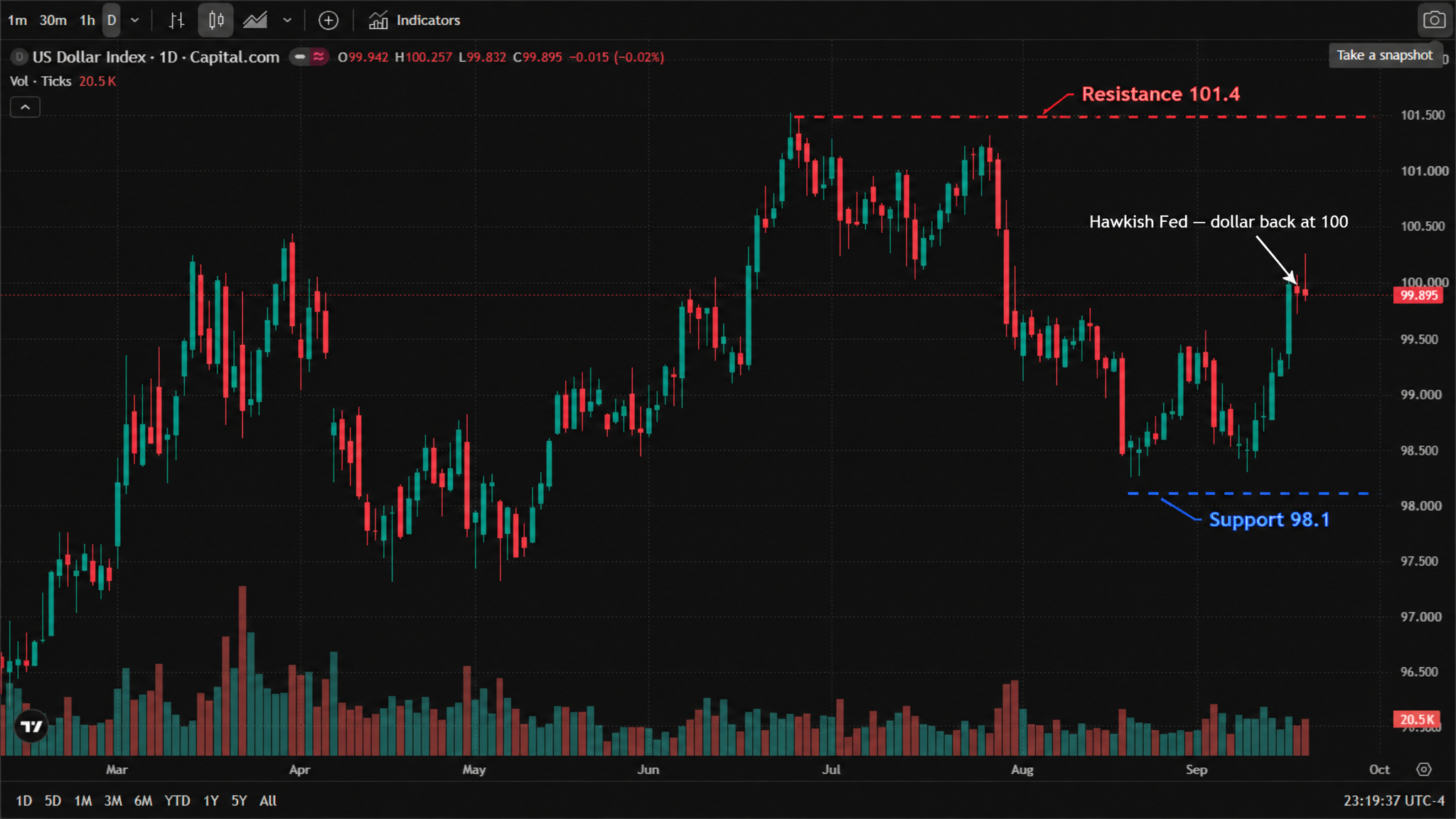 US Dollar Index (DXY) daily chart (official TradingView chart screenshot, Capital.com data, real 2026 candlesticks, English interface) — the index topped out above 100 in late March/early April, fell to about 97 in May, peaked at 101.4 in early July and slumped to 98.1 in late August; it has rebounded since early September and traded at 99.895 as of 20 September 2026, 03:19 UTC, with the session's open at 99.942, high at 100.257 and low at 99.832. US Dollar Index (DXY) daily chart (official TradingView chart screenshot, Capital.com data, real 2026 candlesticks, English interface) — the index topped out above 100 in late March/early April, fell to about 97 in May, peaked at 101.4 in early July and slumped to 98.1 in late August; it has rebounded since early September and traded at 99.895 as of 20 September 2026, 03:19 UTC, with the session's open at 99.942, high at 100.257 and low at 99.832.