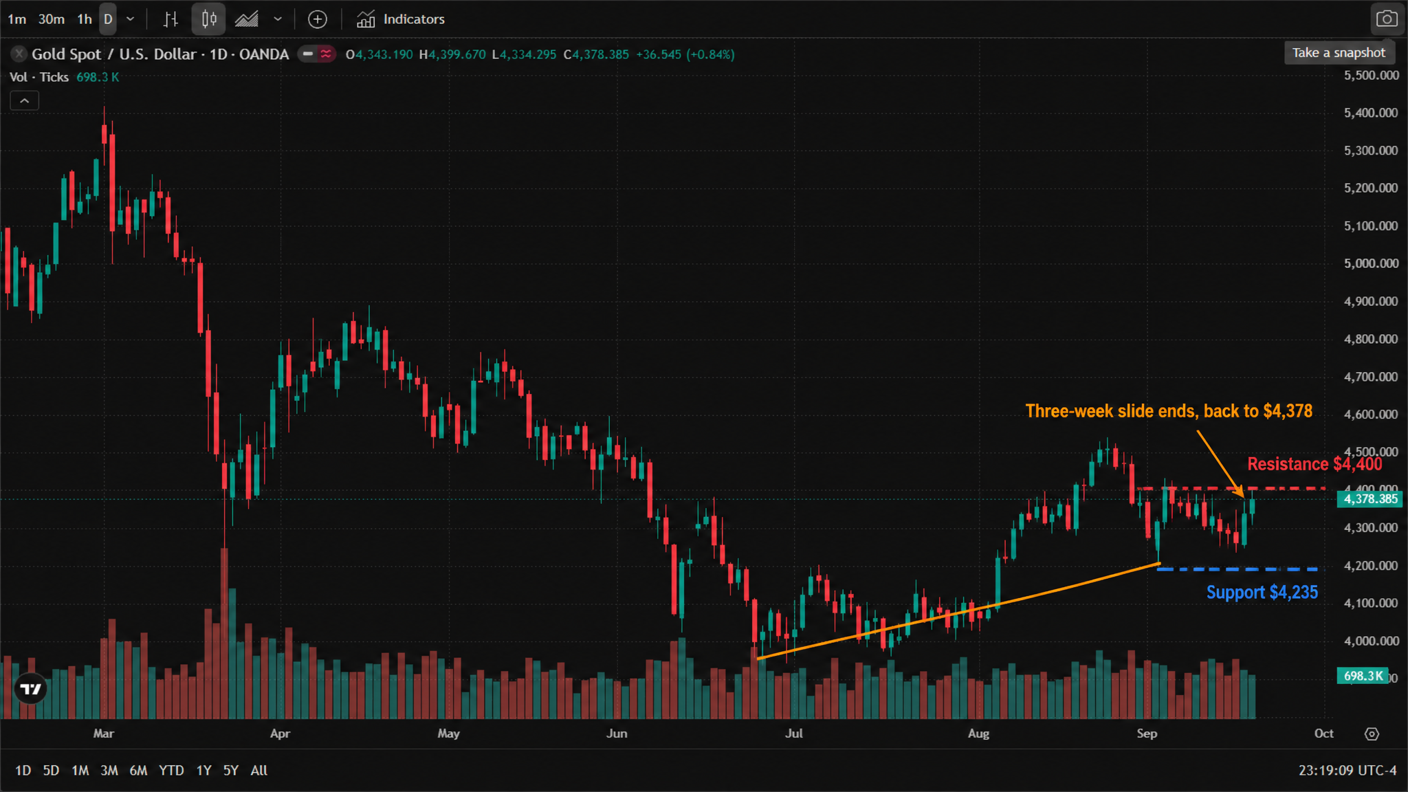 Gold spot (XAUUSD) daily chart (official TradingView chart screenshot, OANDA data, real 2026 candlesticks and volume, English interface) — gold spiked to about $5,400 in early March, slid to about $4,000 in July, rebounded to about $4,700 in August and turned lower; after bottoming near $4,235 in the mid-September pullback it rallied on Friday to close at $4,378.385, up $36.545 or 0.84% on the day, with the session's open at $4,343.190, high at $4,399.670 and low at $4,334.295, as of 20 September 2026, 03:19 UTC. Gold spot (XAUUSD) daily chart (official TradingView chart screenshot, OANDA data, real 2026 candlesticks and volume, English interface) — gold spiked to about $5,400 in early March, slid to about $4,000 in July, rebounded to about $4,700 in August and turned lower; after bottoming near $4,235 in the mid-September pullback it rallied on Friday to close at $4,378.385, up $36.545 or 0.84% on the day, with the session's open at $4,343.190, high at $4,399.670 and low at $4,334.295, as of 20 September 2026, 03:19 UTC.