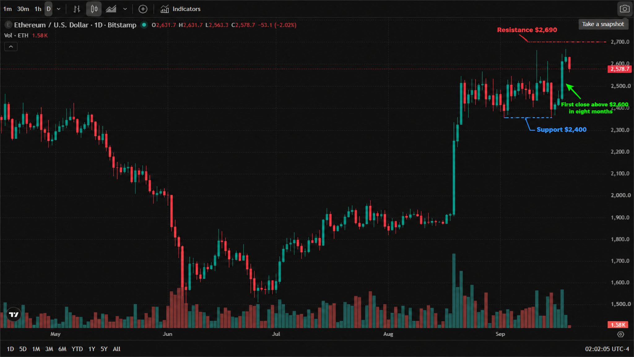 Ether (ETHUSD) daily chart (official TradingView chart screenshot, Bitstamp data, real 2026 candlesticks, English interface) — ETH topped out above $2,400 in early May, slid to about $1,570 in early July and climbed back in stages; it broke higher again in early September and closed above $2,600 for the first time in eight months, trading at 2,578.7 as of 20 September 2026, 06:02 UTC, with the session's open at 2,631.7, high at 2,631.7 and low at 2,563.3. Ether (ETHUSD) daily chart (official TradingView chart screenshot, Bitstamp data, real 2026 candlesticks, English interface) — ETH topped out above $2,400 in early May, slid to about $1,570 in early July and climbed back in stages; it broke higher again in early September and closed above $2,600 for the first time in eight months, trading at 2,578.7 as of 20 September 2026, 06:02 UTC, with the session's open at 2,631.7, high at 2,631.7 and low at 2,563.3.