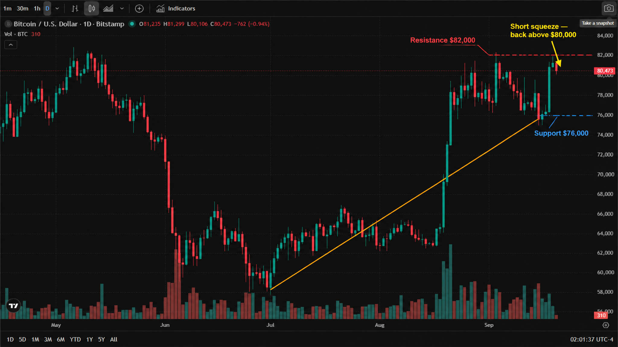Bitcoin (BTCUSD) daily chart (official TradingView chart screenshot, Bitstamp data, real 2026 candlesticks, English interface) — BTC topped out near $80,000 in early May, crashed to about $62,000 in June, bottomed near $57,500 in early July and climbed back in stages; after breaking above $78,000 in late August/early September it ranged between $76,000 and $82,000, trading at 80,473 as of 20 September 2026, 06:01 UTC, with the session's open at 81,235, high at 81,299 and low at 80,106. Bitcoin (BTCUSD) daily chart (official TradingView chart screenshot, Bitstamp data, real 2026 candlesticks, English interface) — BTC topped out near $80,000 in early May, crashed to about $62,000 in June, bottomed near $57,500 in early July and climbed back in stages; after breaking above $78,000 in late August/early September it ranged between $76,000 and $82,000, trading at 80,473 as of 20 September 2026, 06:01 UTC, with the session's open at 81,235, high at 81,299 and low at 80,106.