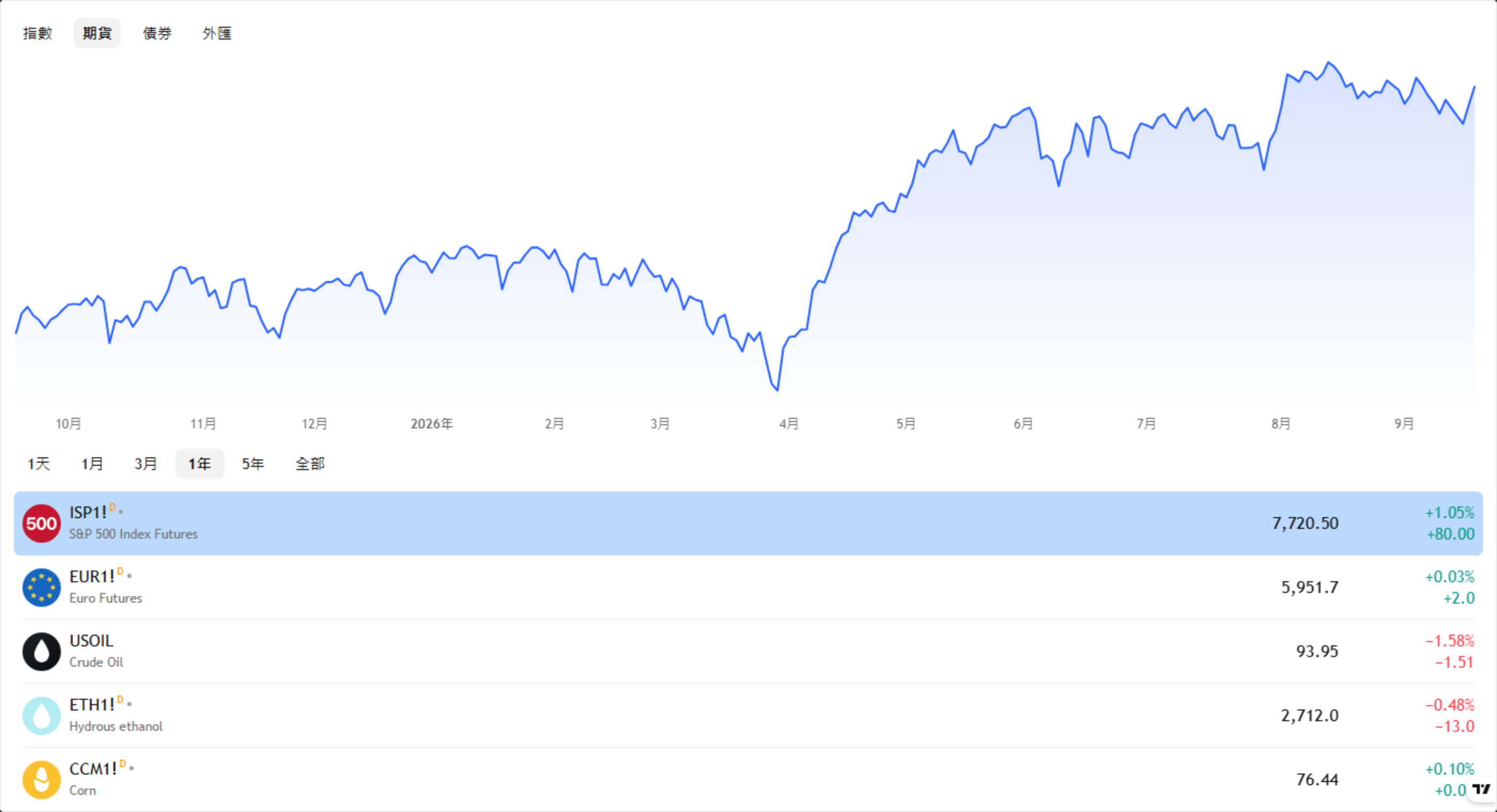 TradingView 多資產行情掛件截圖（繁體中文介面、期貨分頁）——列出標普500指數期貨報7,720.50（+1.05%）、原油（USOIL）報93.95（-1.58%）等主要期貨品種的最新報價與漲跌幅，反映週一亞洲時段市場的風險偏好狀態。